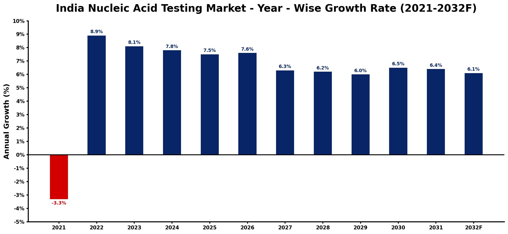 India Nucleic Acid Testing Market Year-wise Growth Rate and Key Drivers