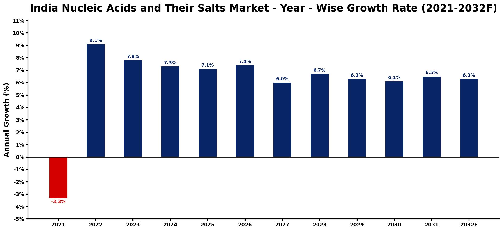 India Nucleic Acids and Their Salts Market Year-wise Growth Rate and Key Drivers