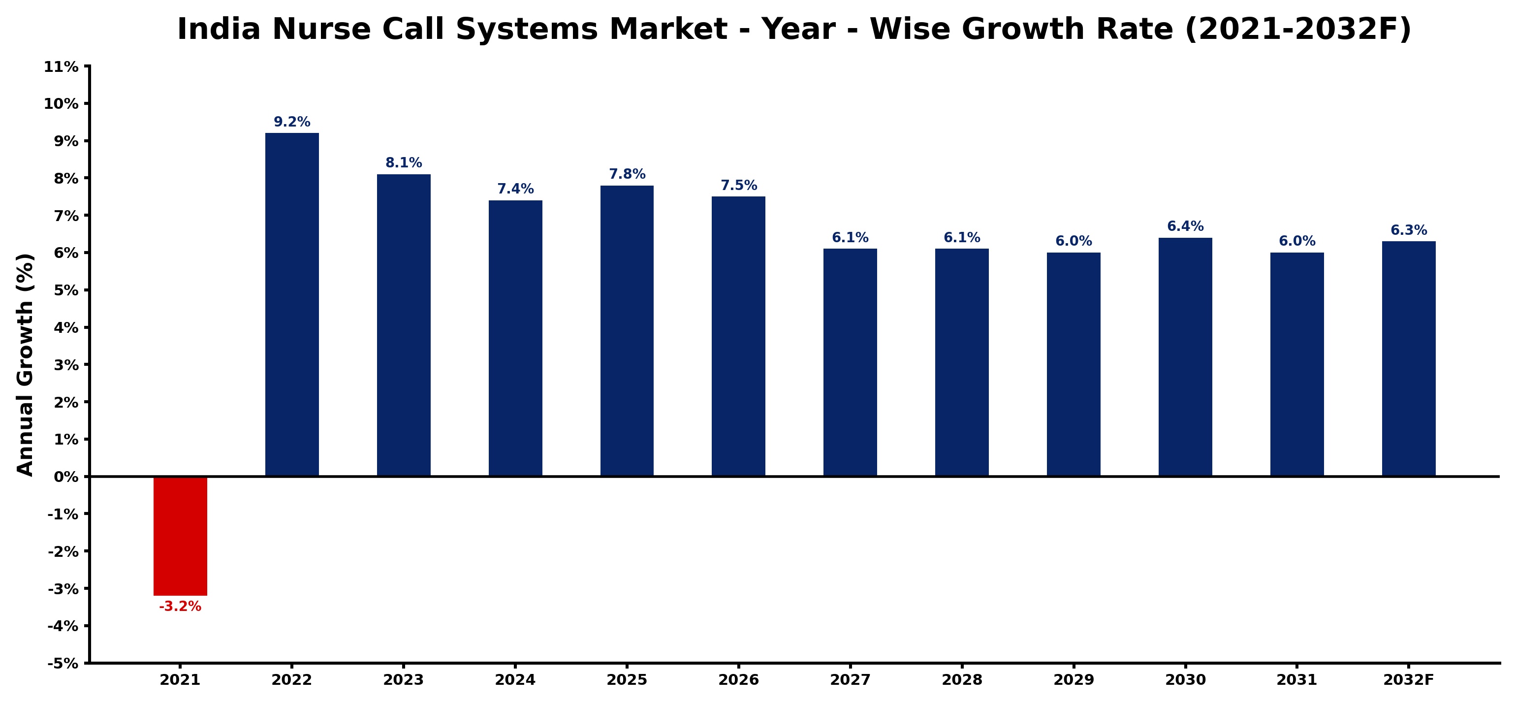 India Nurse Call Systems Market Year-wise Growth Rate and Key Drivers