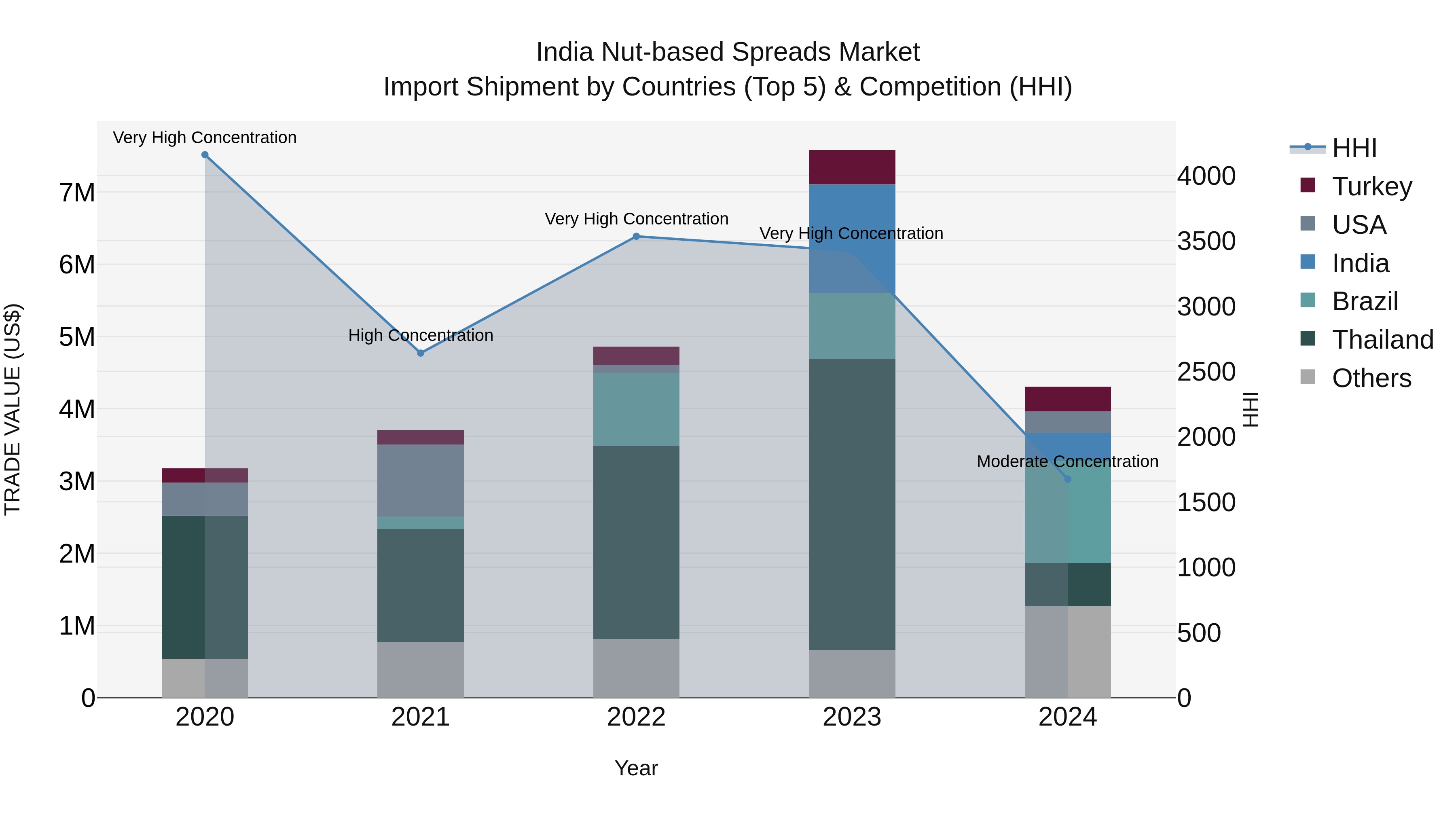 India Nut-based Spreads Market Top 5 Importing Countries and Market Competition (HHI) Analysis
