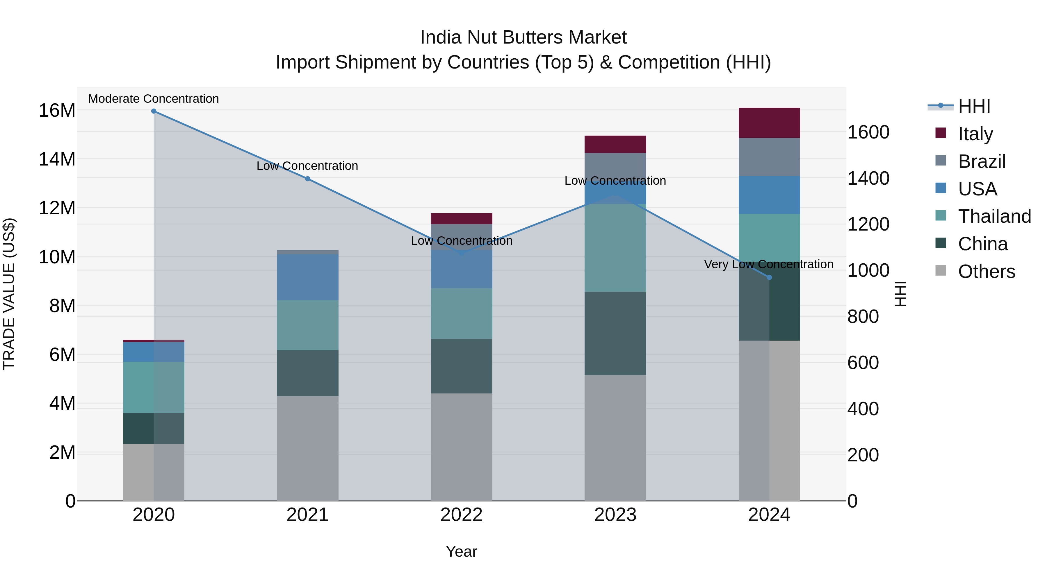 India Nut Butters Market Top 5 Importing Countries and Market Competition (HHI) Analysis