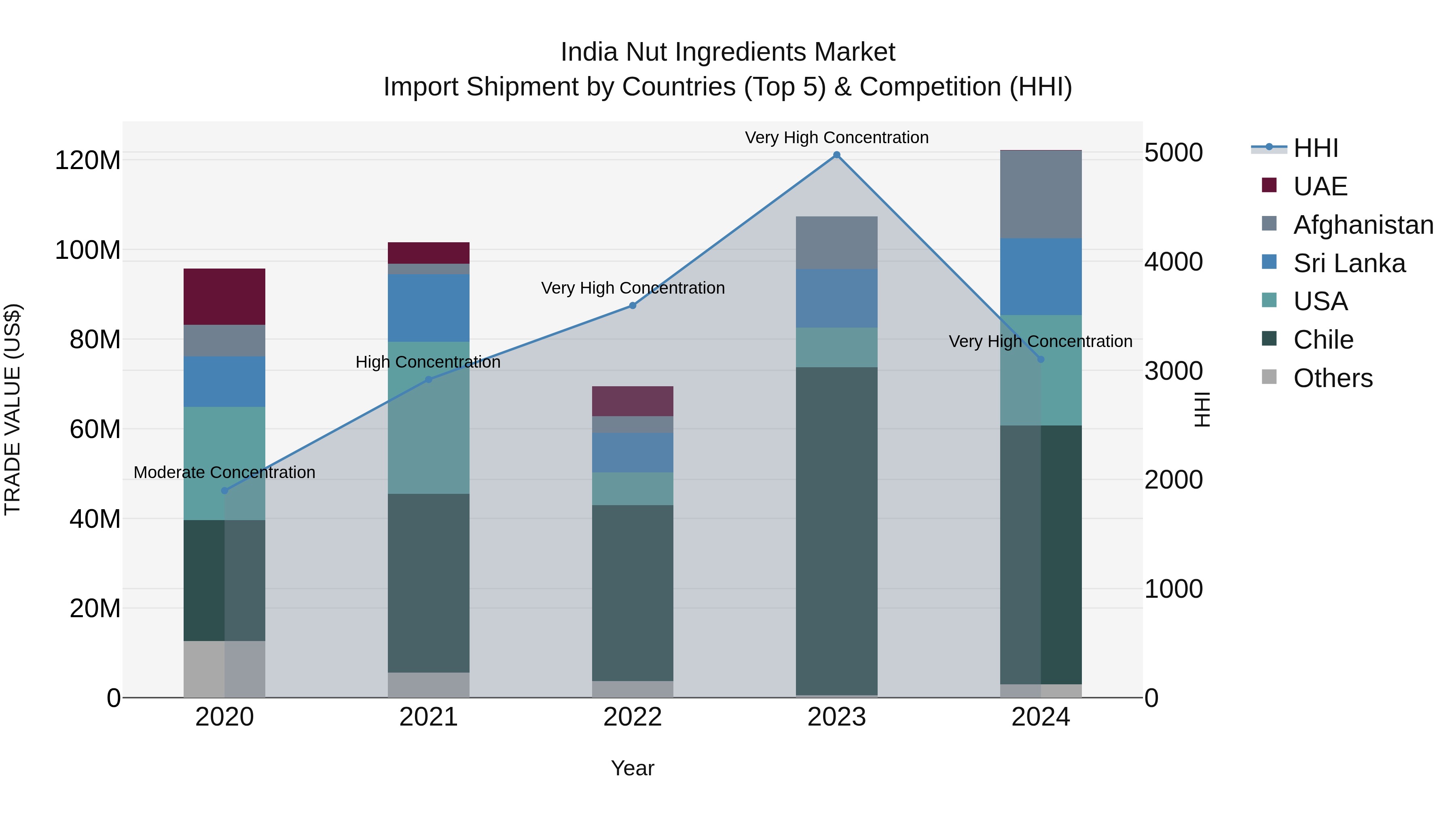 India Nut Ingredients Market Top 5 Importing Countries and Market Competition (HHI) Analysis