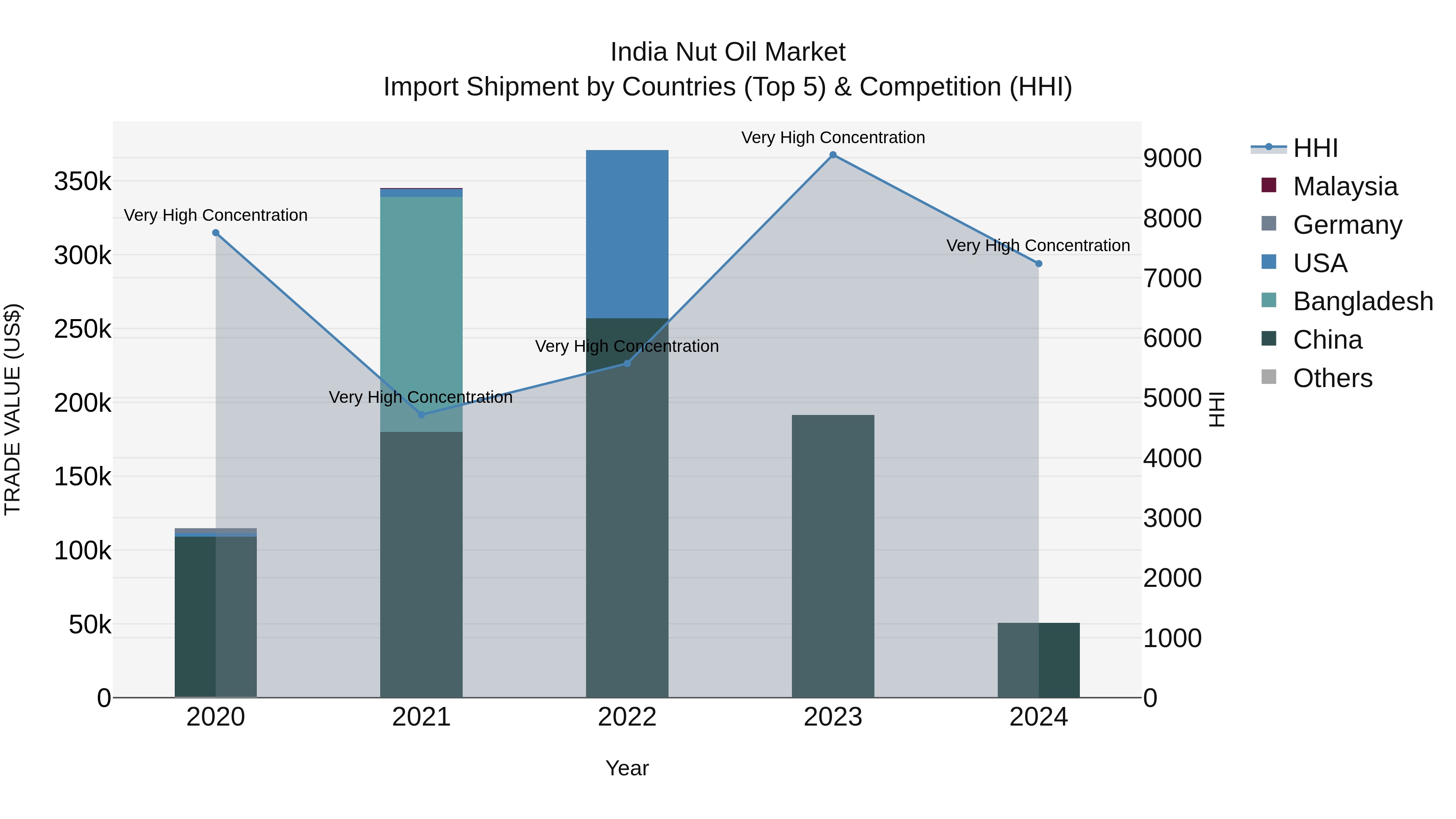 India Nut Oil Market Top 5 Importing Countries and Market Competition (HHI) Analysis
