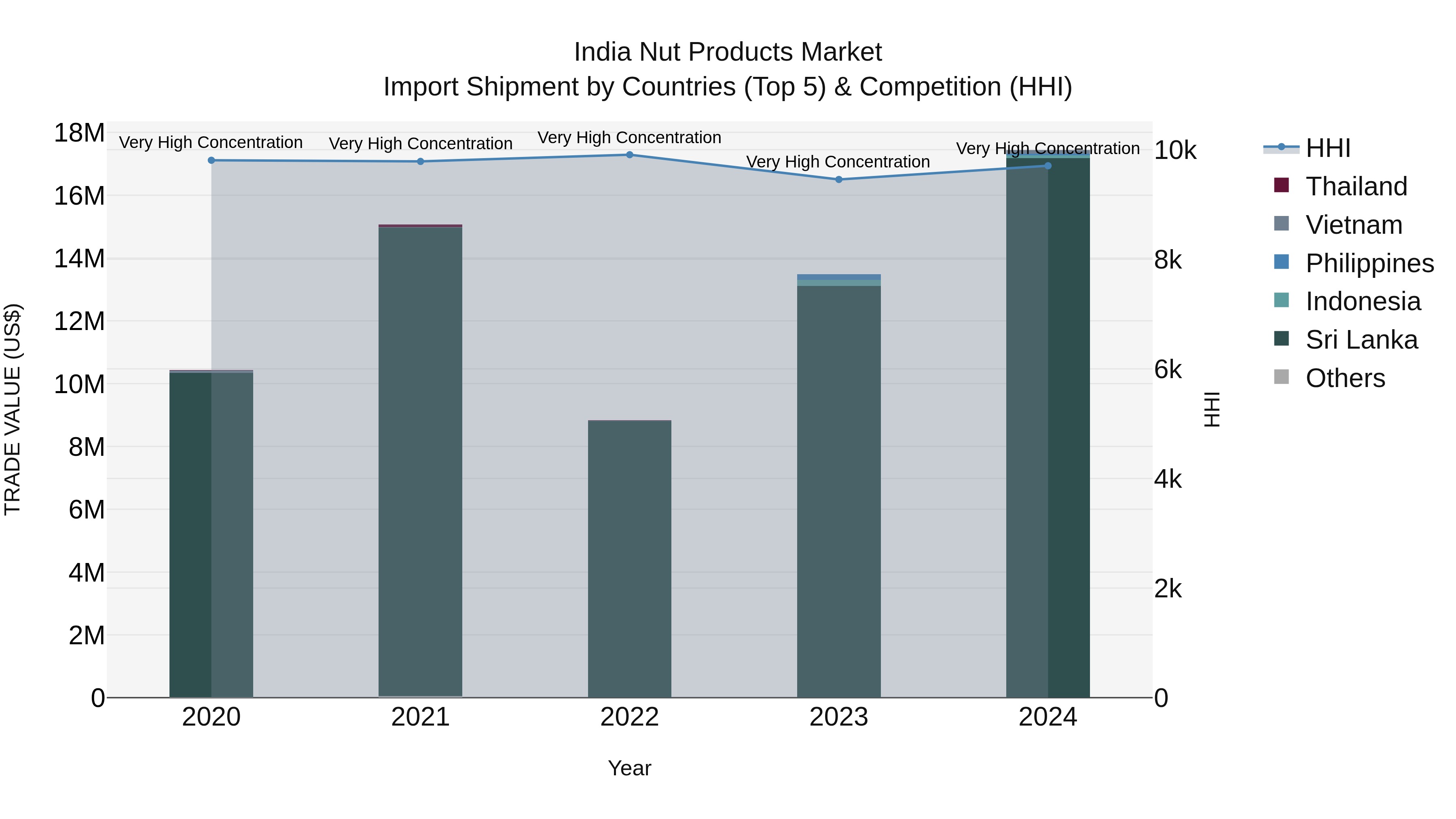 India Nut Products Market Top 5 Importing Countries and Market Competition (HHI) Analysis