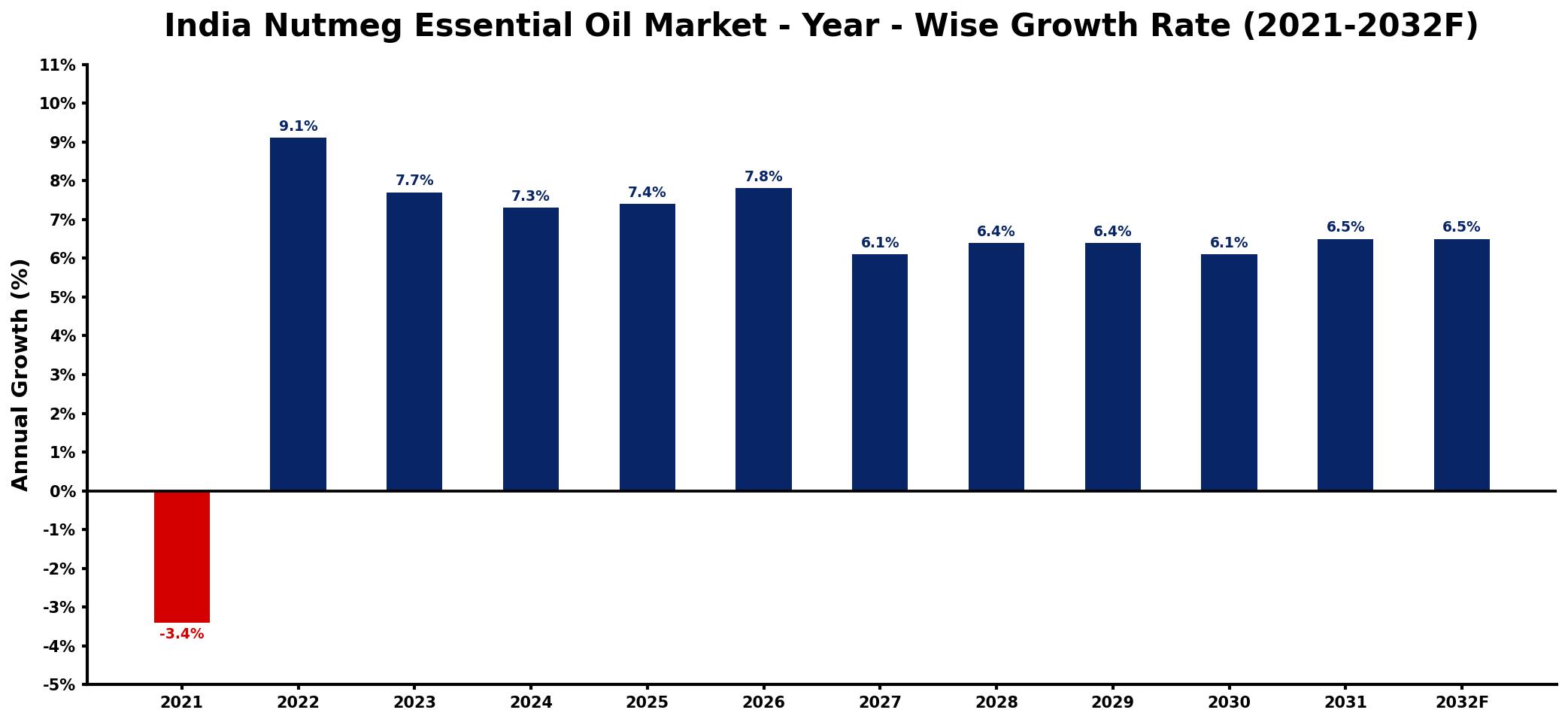 India Nutmeg Essential Oil Market Year-wise Growth Rate and Key Drivers
