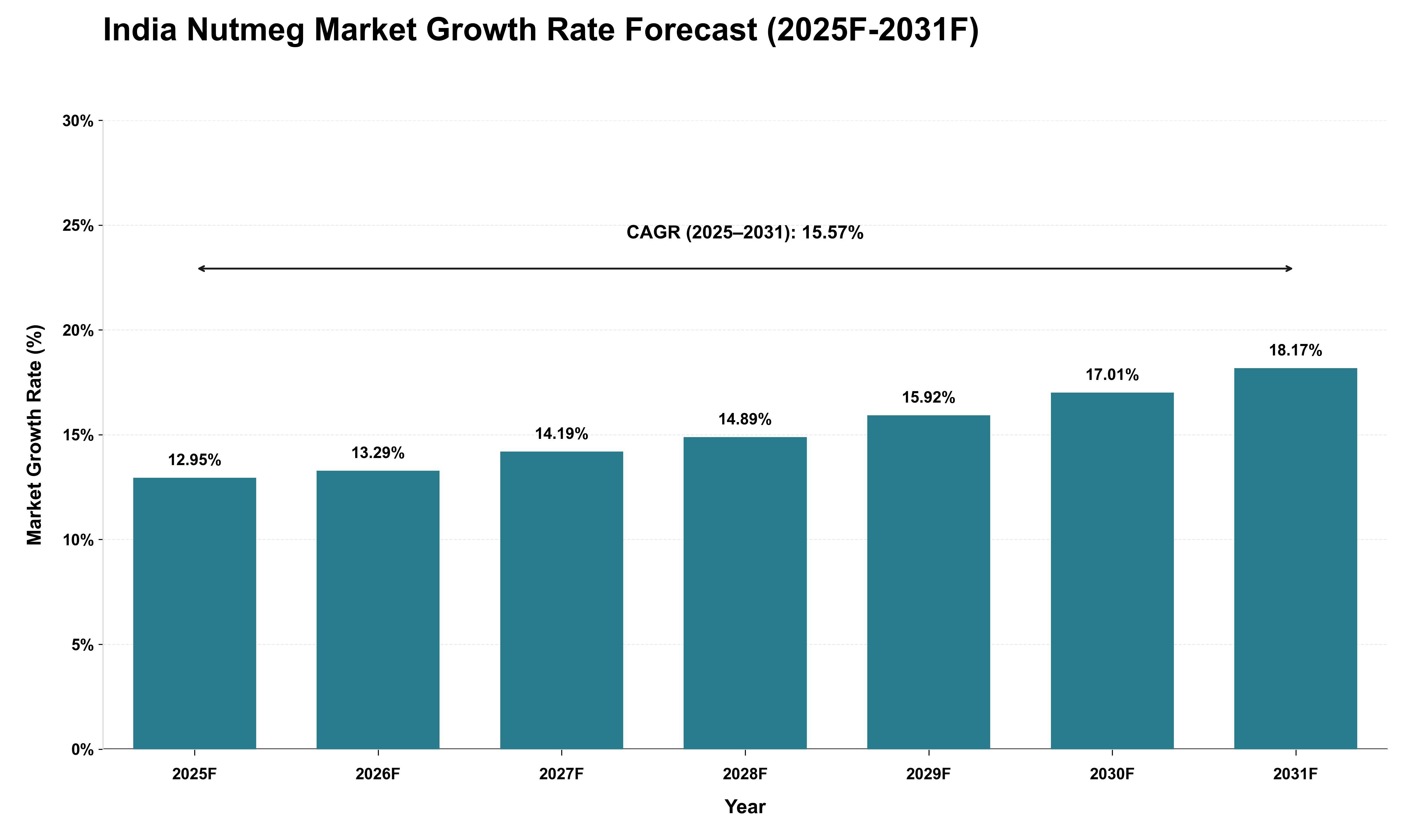 India Nutmeg Market Growth Rate Analysis (2025 - 2031)