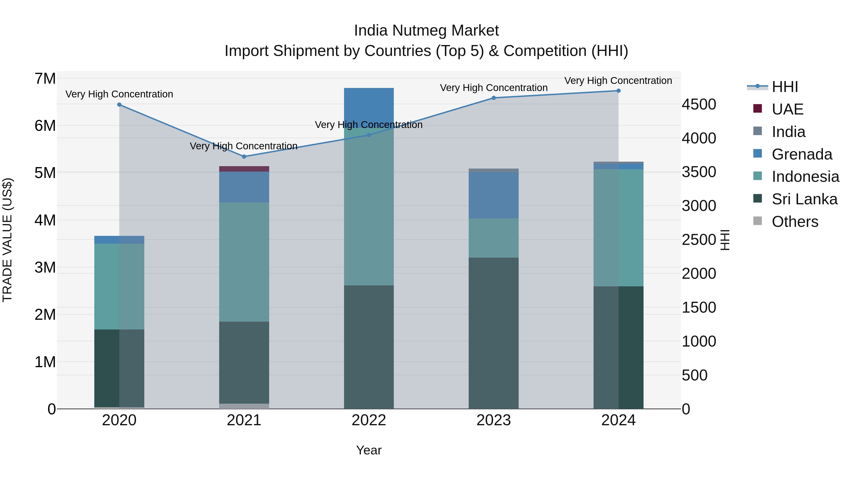 India Nutmeg Market Top 5 Importing Countries and Market Competition (HHI) Analysis