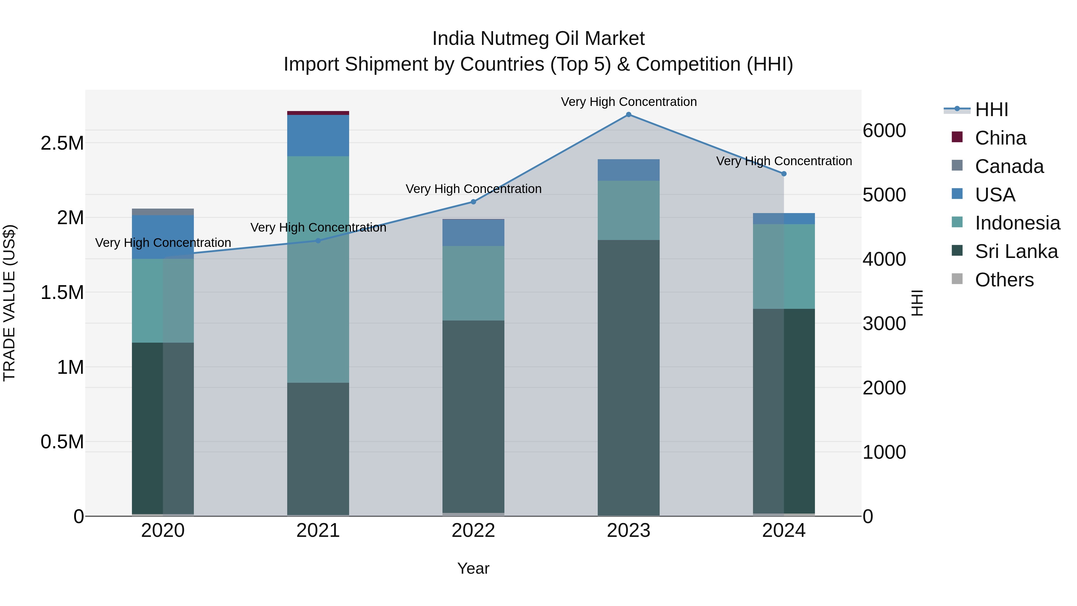 India Nutmeg Oil Market Top 5 Importing Countries and Market Competition (HHI) Analysis