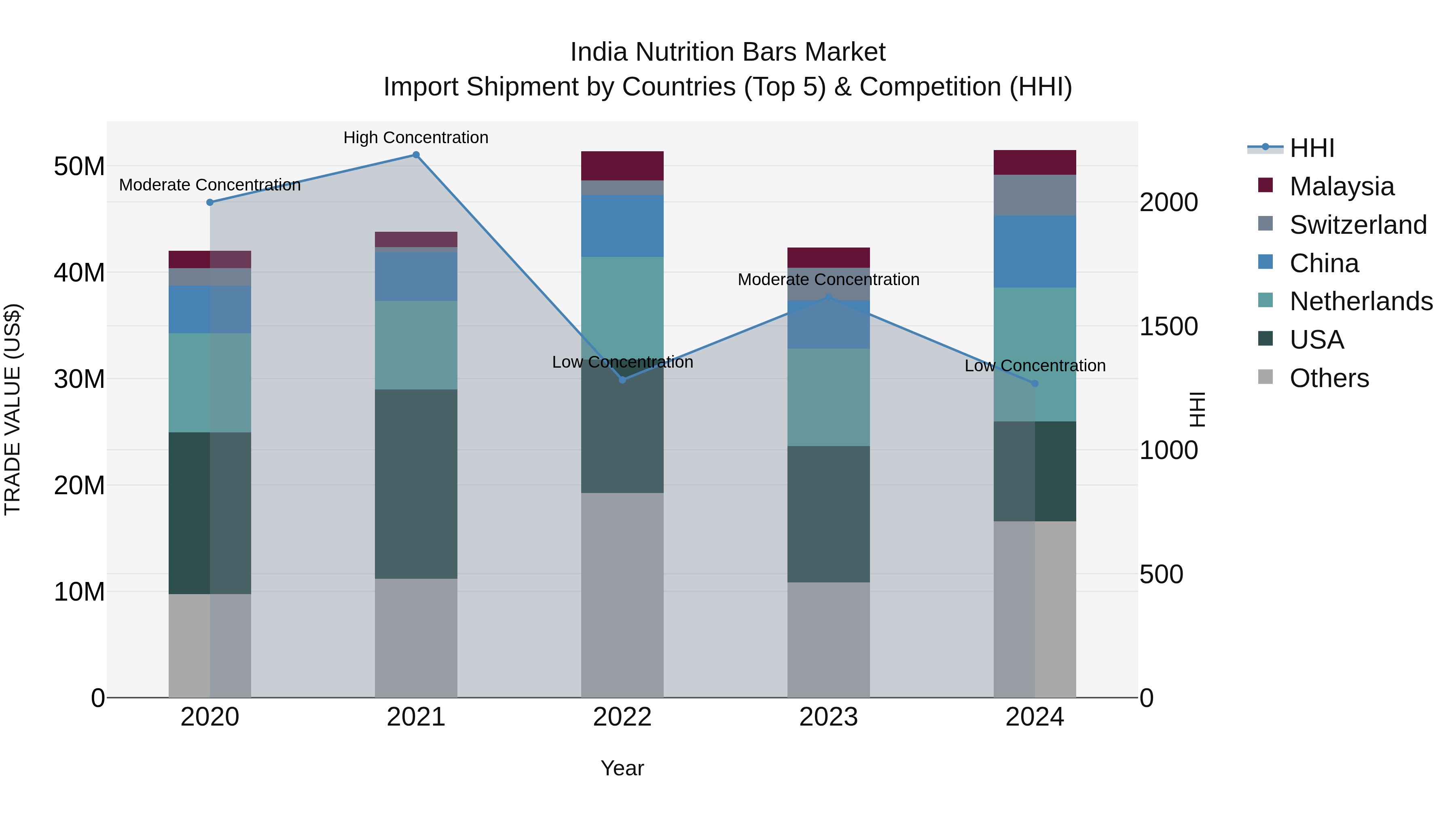 India Nutrition Bars Market Top 5 Importing Countries and Market Competition (HHI) Analysis