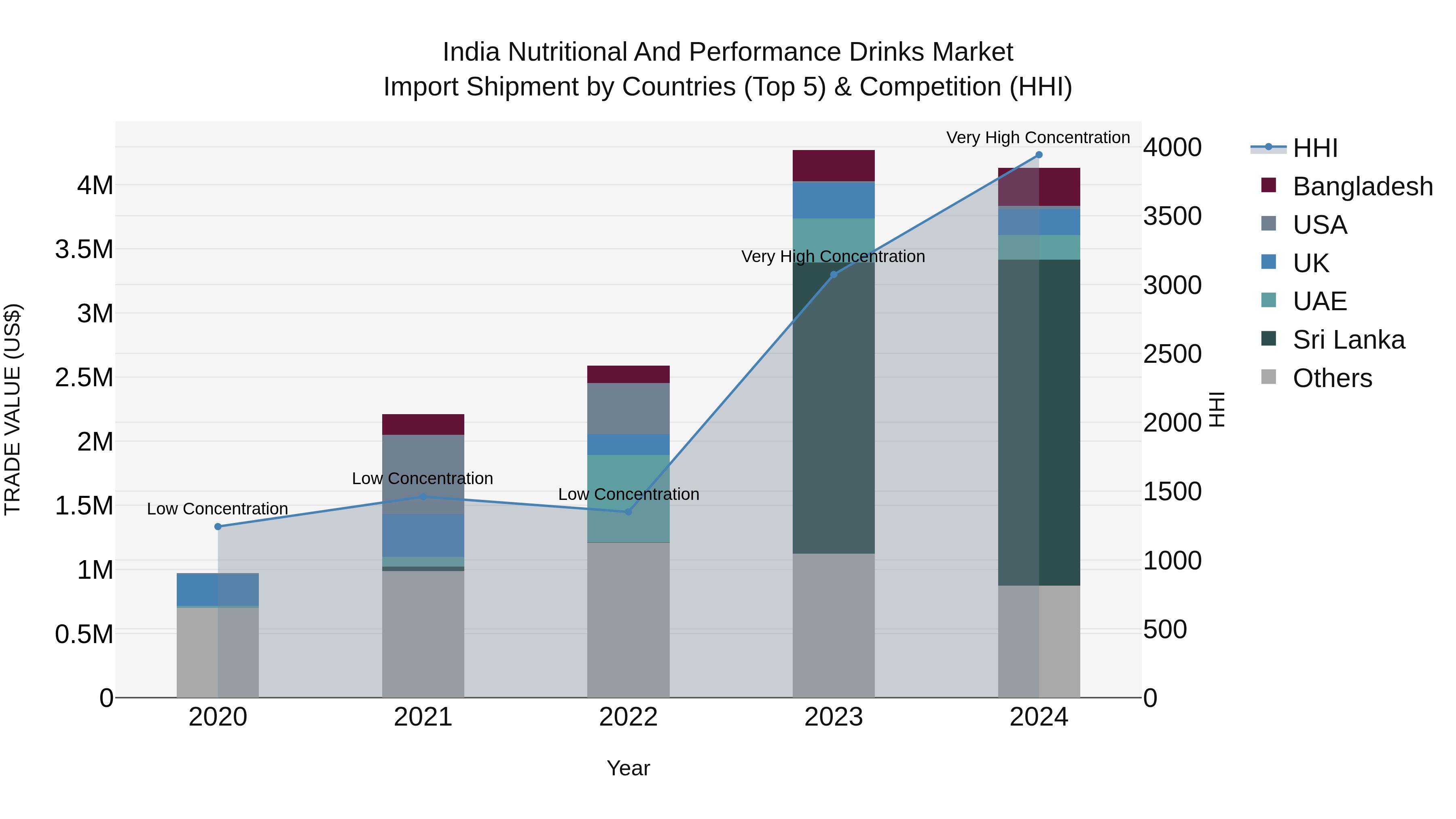 India Nutritional and Performance Drinks Market Top 5 Importing Countries and Market Competition (HHI) Analysis
