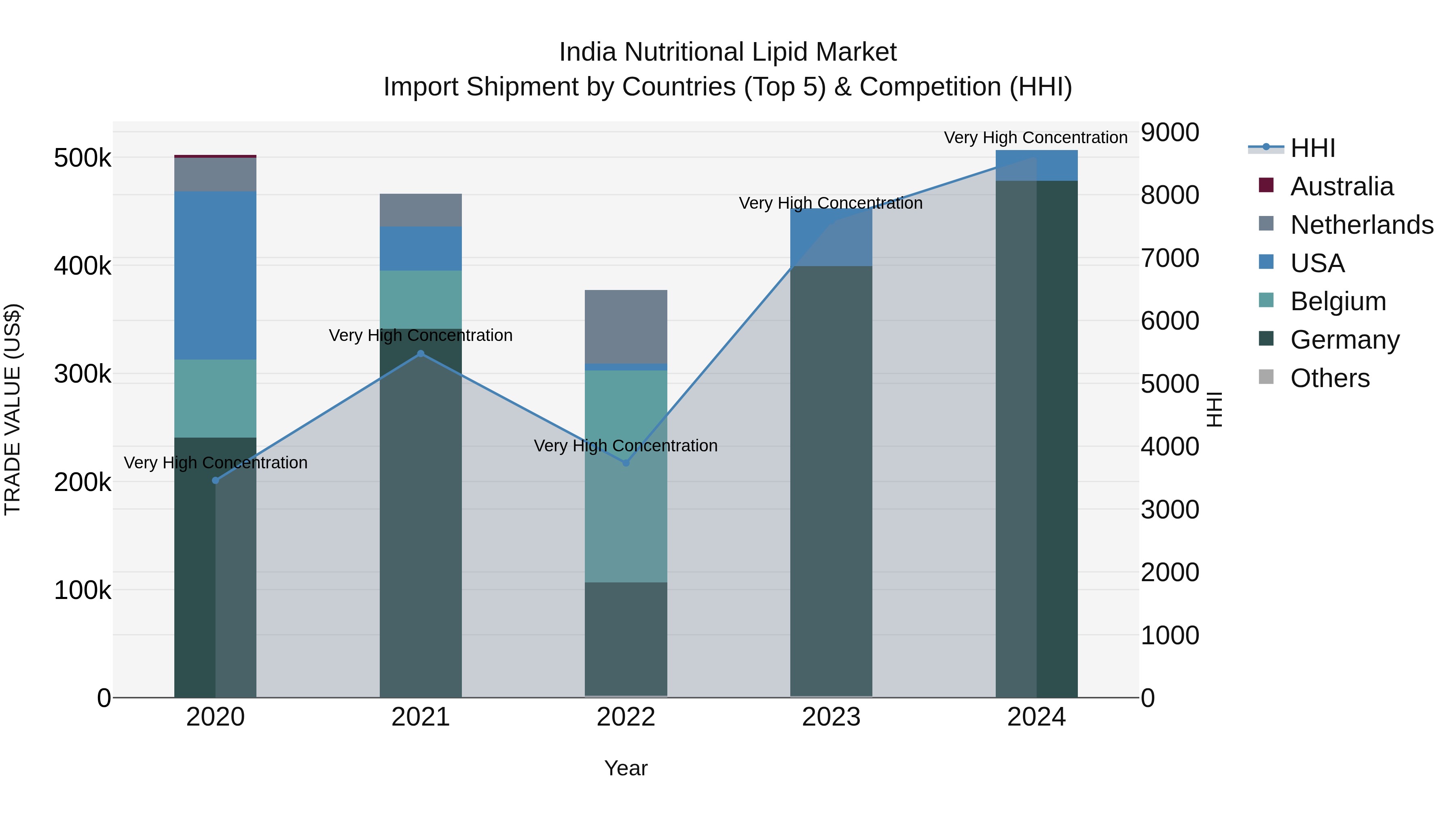 India Nutritional Lipid Market Top 5 Importing Countries and Market Competition (HHI) Analysis