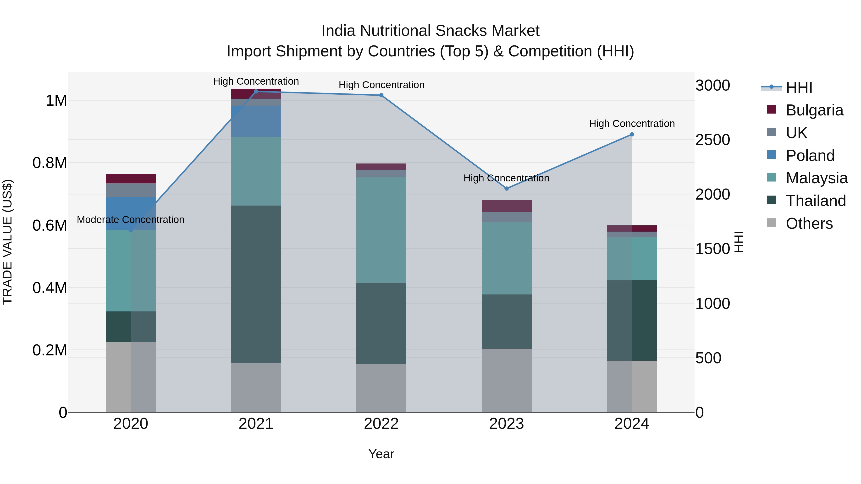 India Nutritional Snacks Market Top 5 Importing Countries and Market Competition (HHI) Analysis
