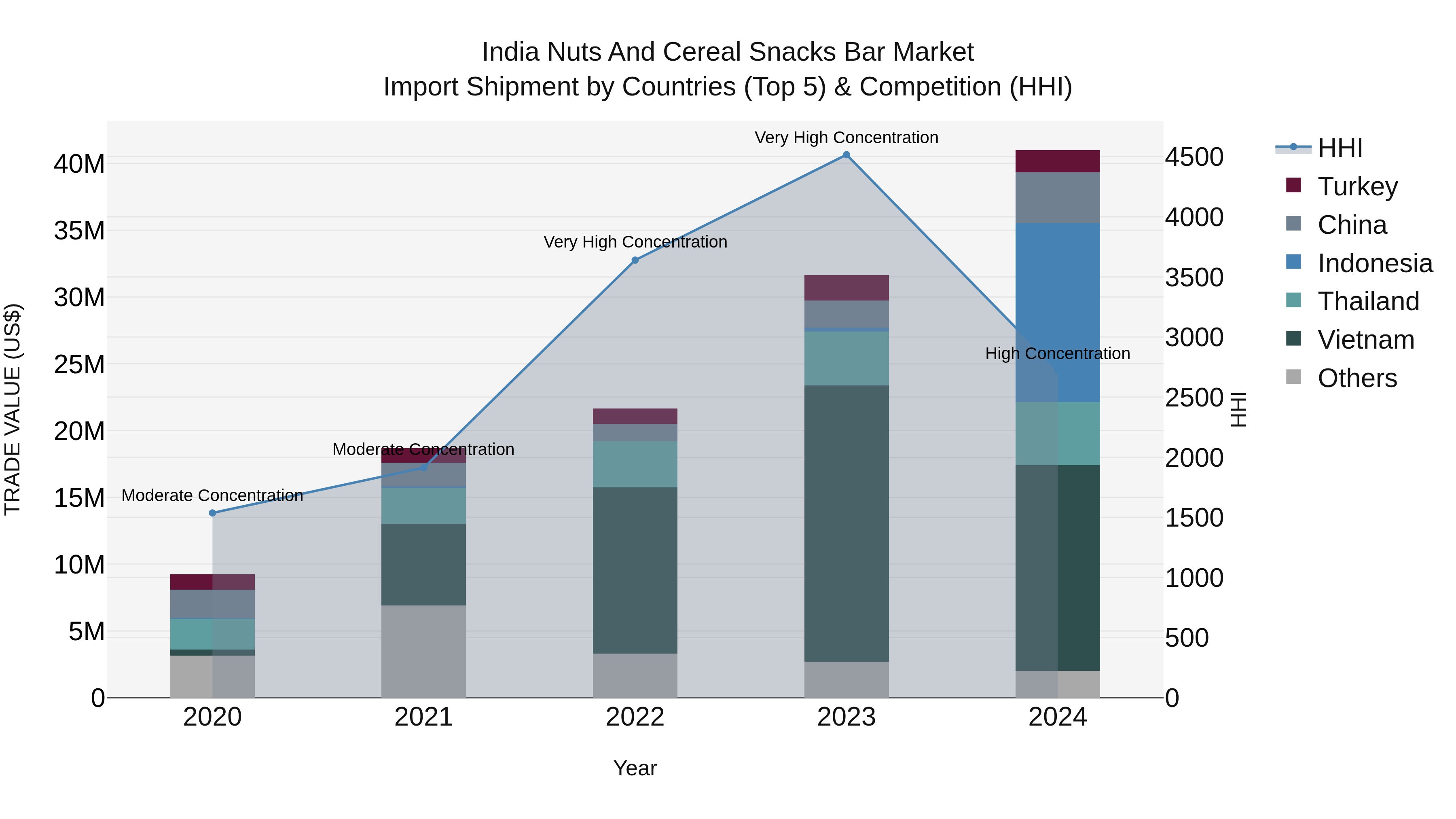 India Nuts and Cereal Snacks Bar Market Top 5 Importing Countries and Market Competition (HHI) Analysis