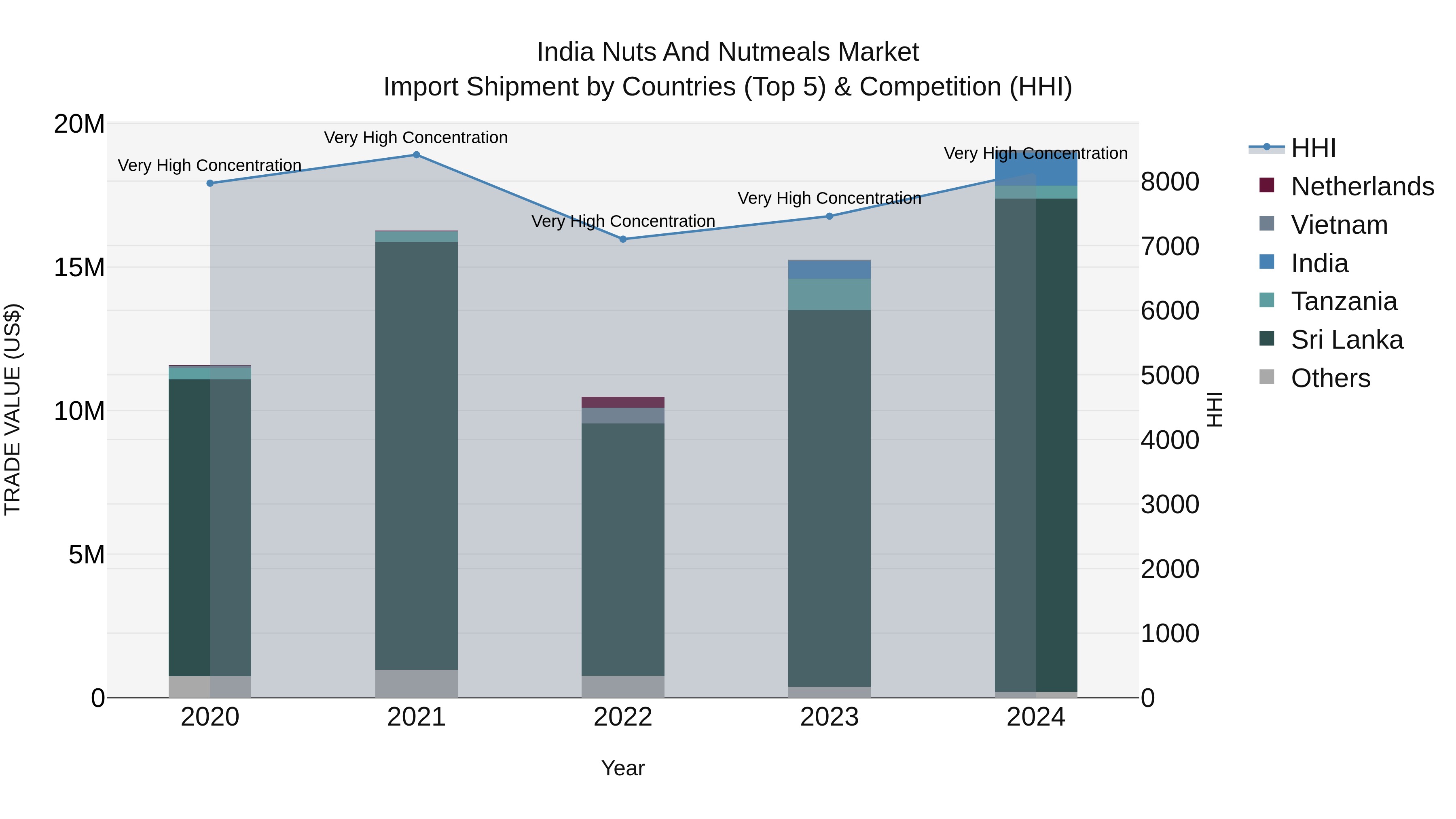 India Nuts and Nutmeals Market Top 5 Importing Countries and Market Competition (HHI) Analysis