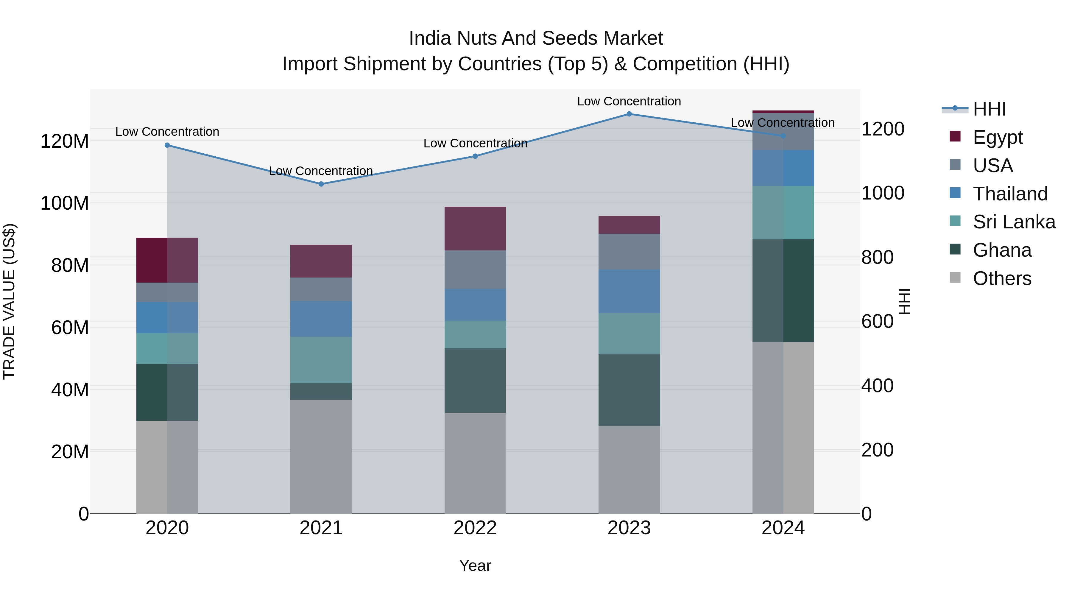 India Nuts and Seeds Market Top 5 Importing Countries and Market Competition (HHI) Analysis