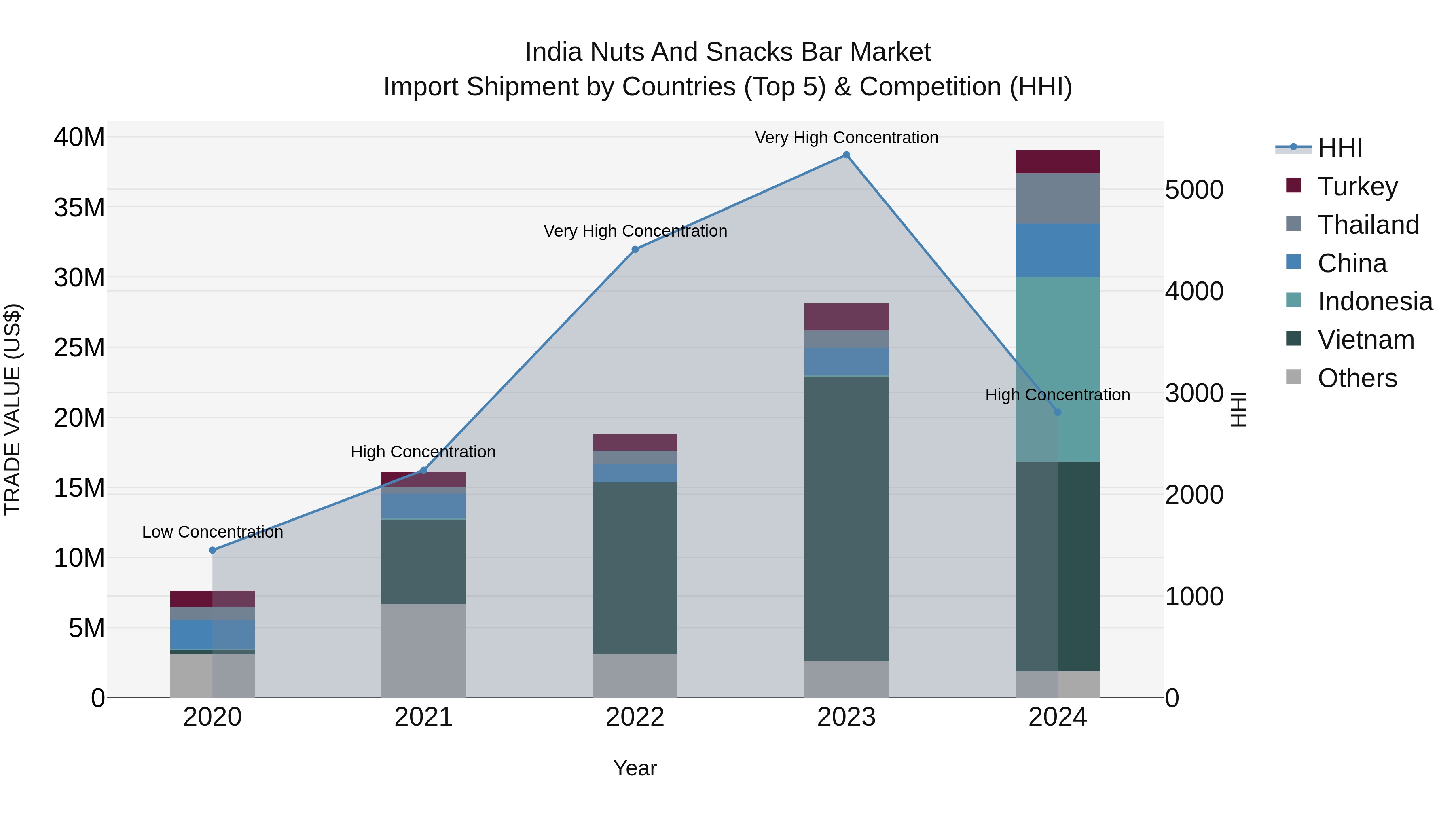 India Nuts and Snacks Bar Market Top 5 Importing Countries and Market Competition (HHI) Analysis