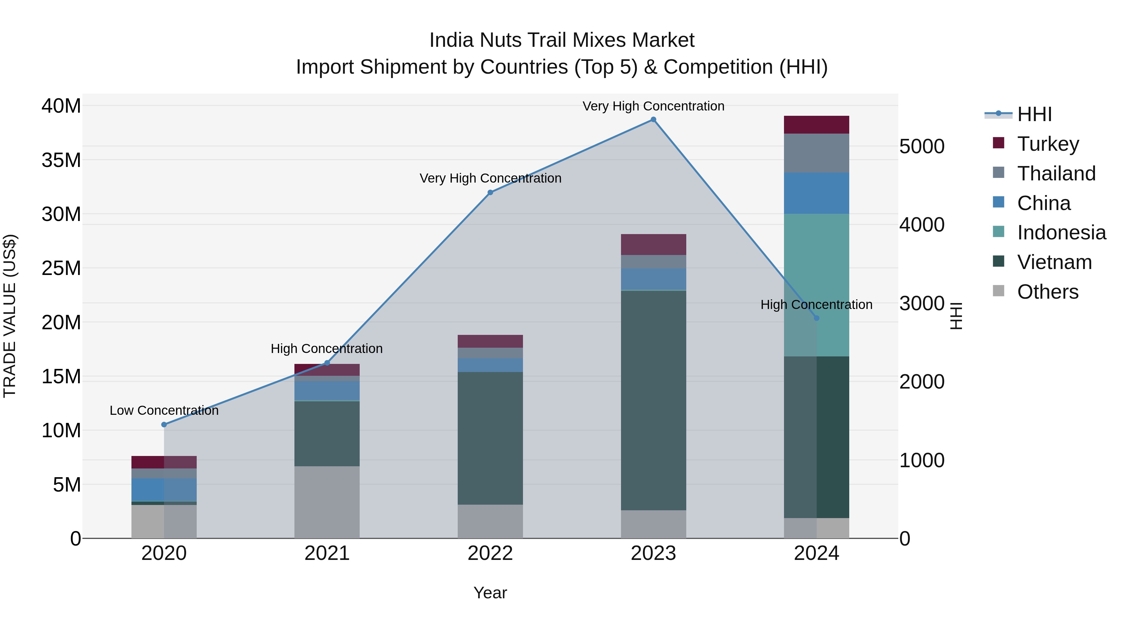 India Nuts Trail Mixes Market Top 5 Importing Countries and Market Competition (HHI) Analysis