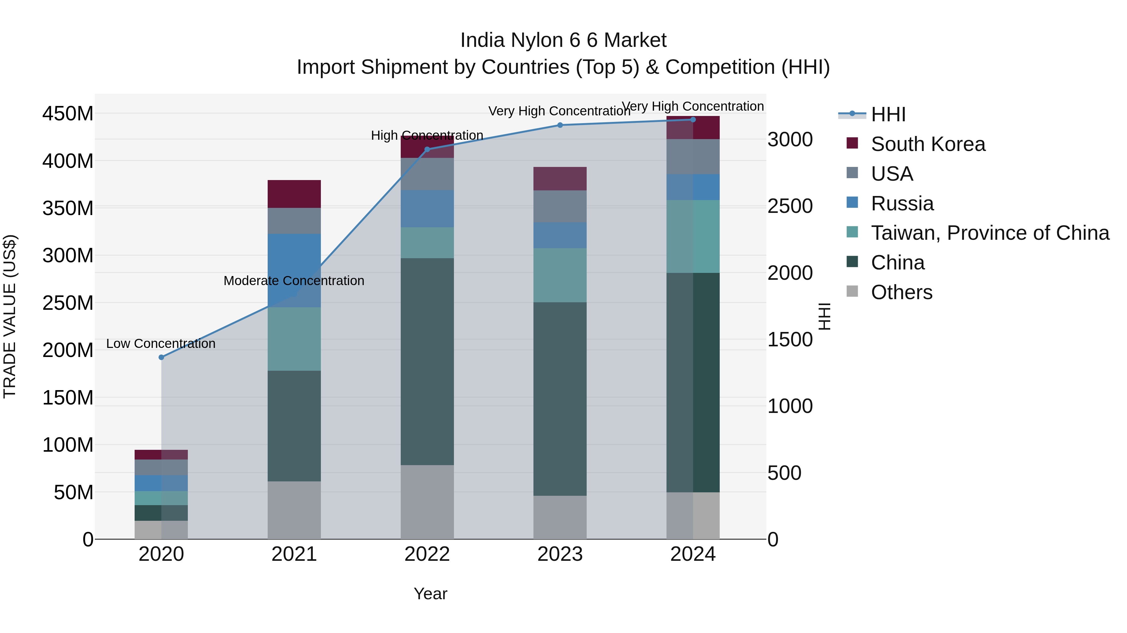 India Nylon 6 6 Market Top 5 Importing Countries and Market Competition (HHI) Analysis