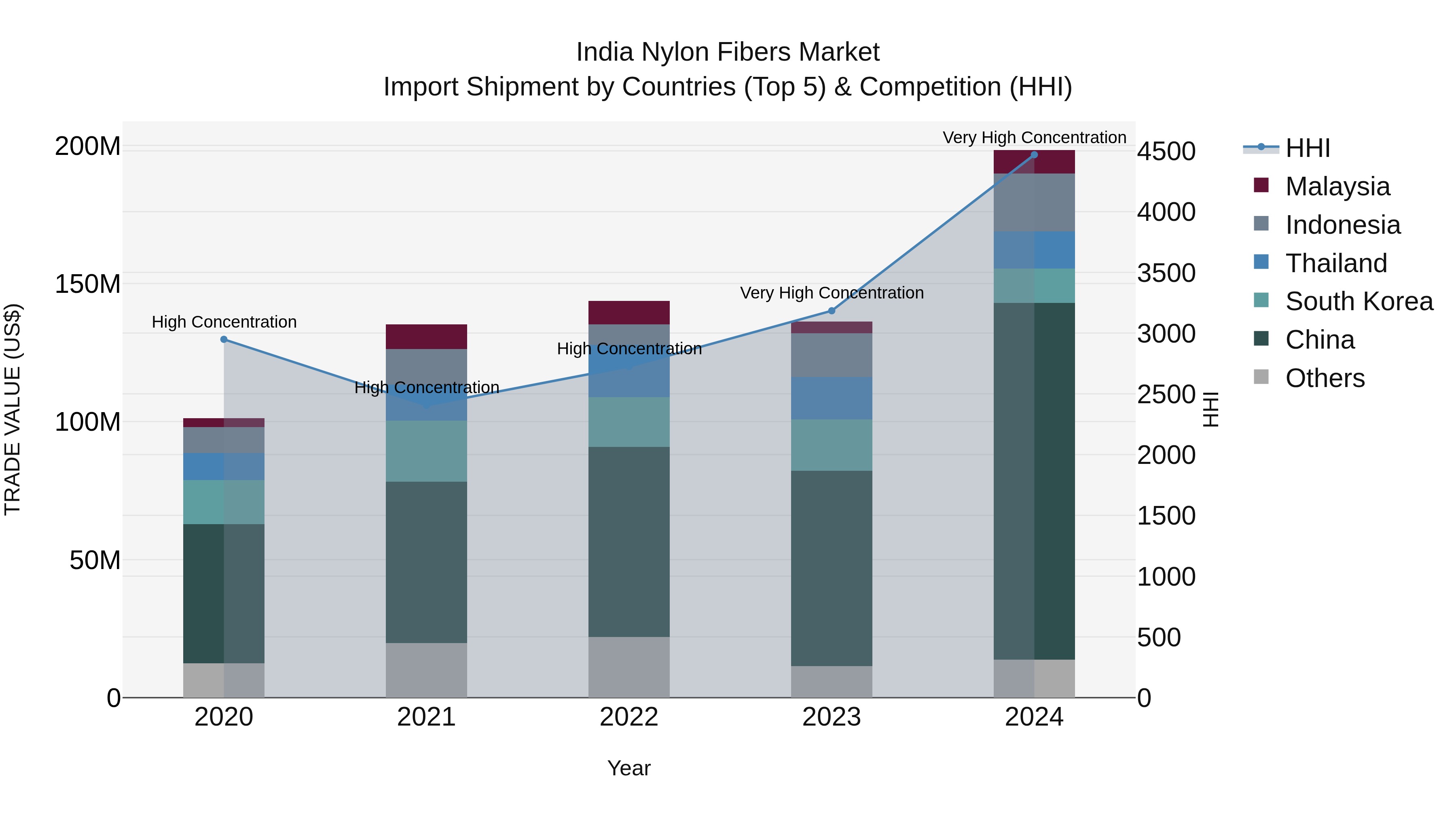 India Nylon Fibers Market Top 5 Importing Countries and Market Competition (HHI) Analysis