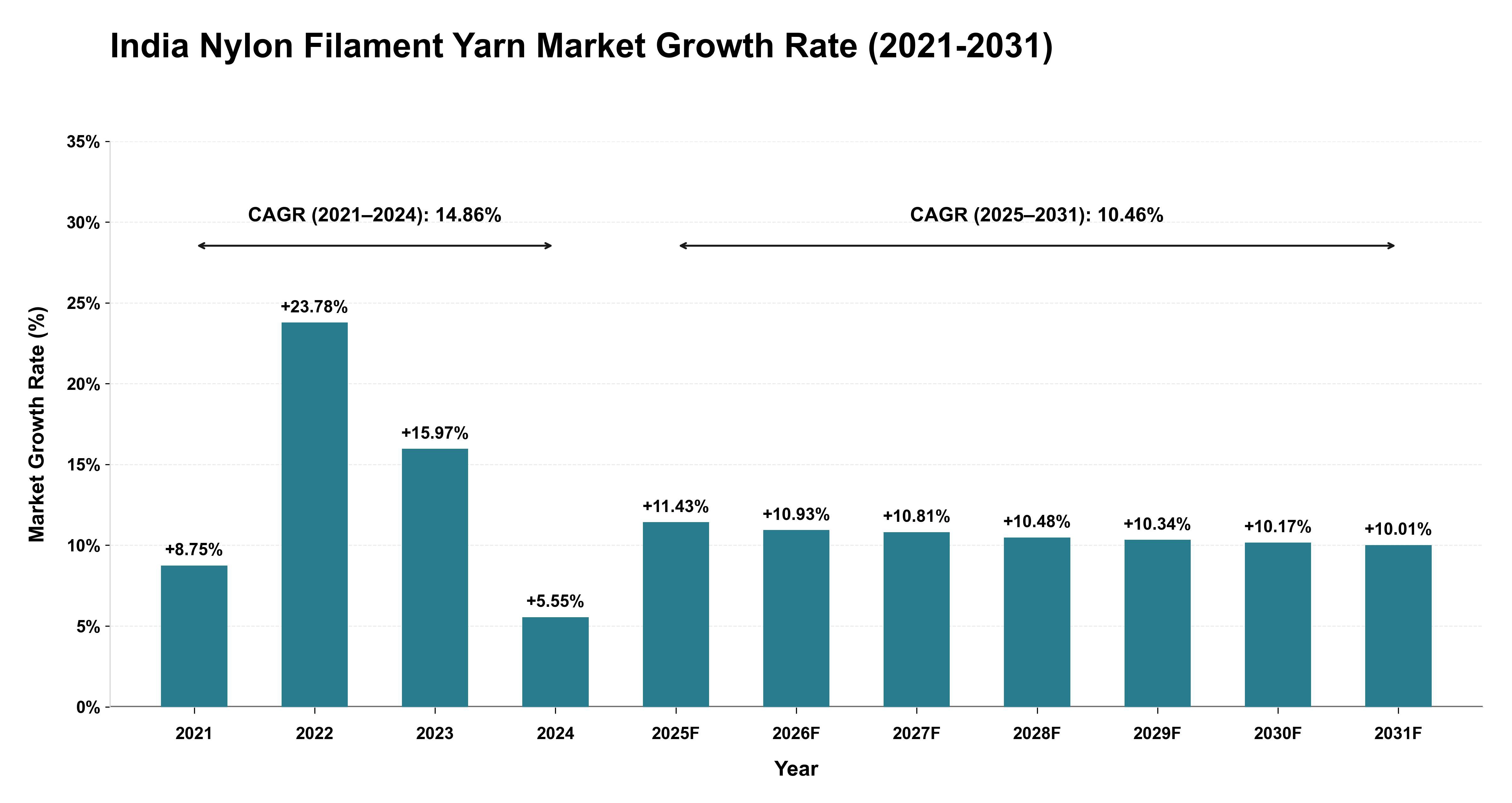 India Nylon Filament Yarn Market Growth Rate Analysis (2021-2031)