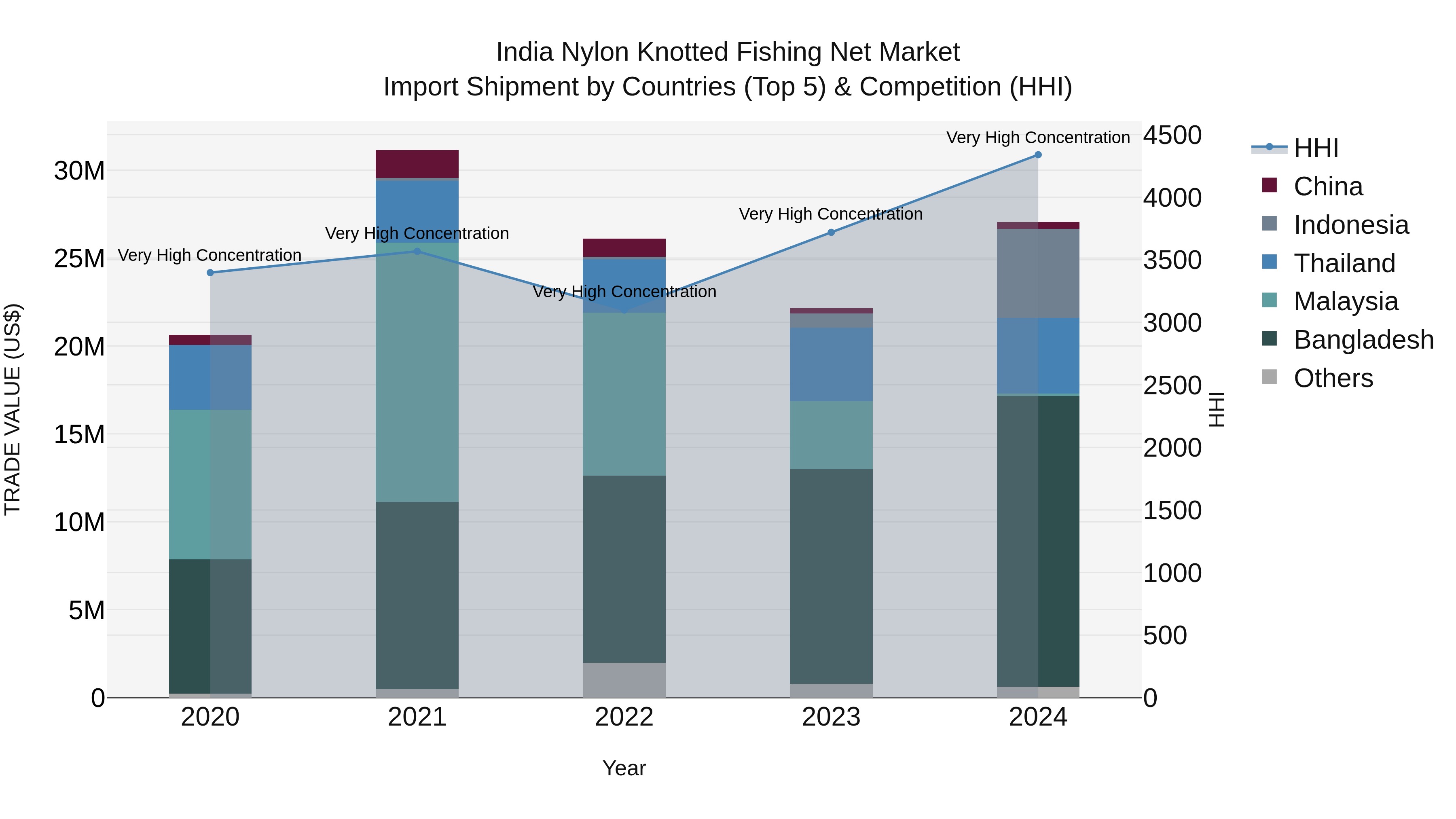 India Nylon Knotted Fishing Net Market Top 5 Importing Countries and Market Competition (HHI) Analysis