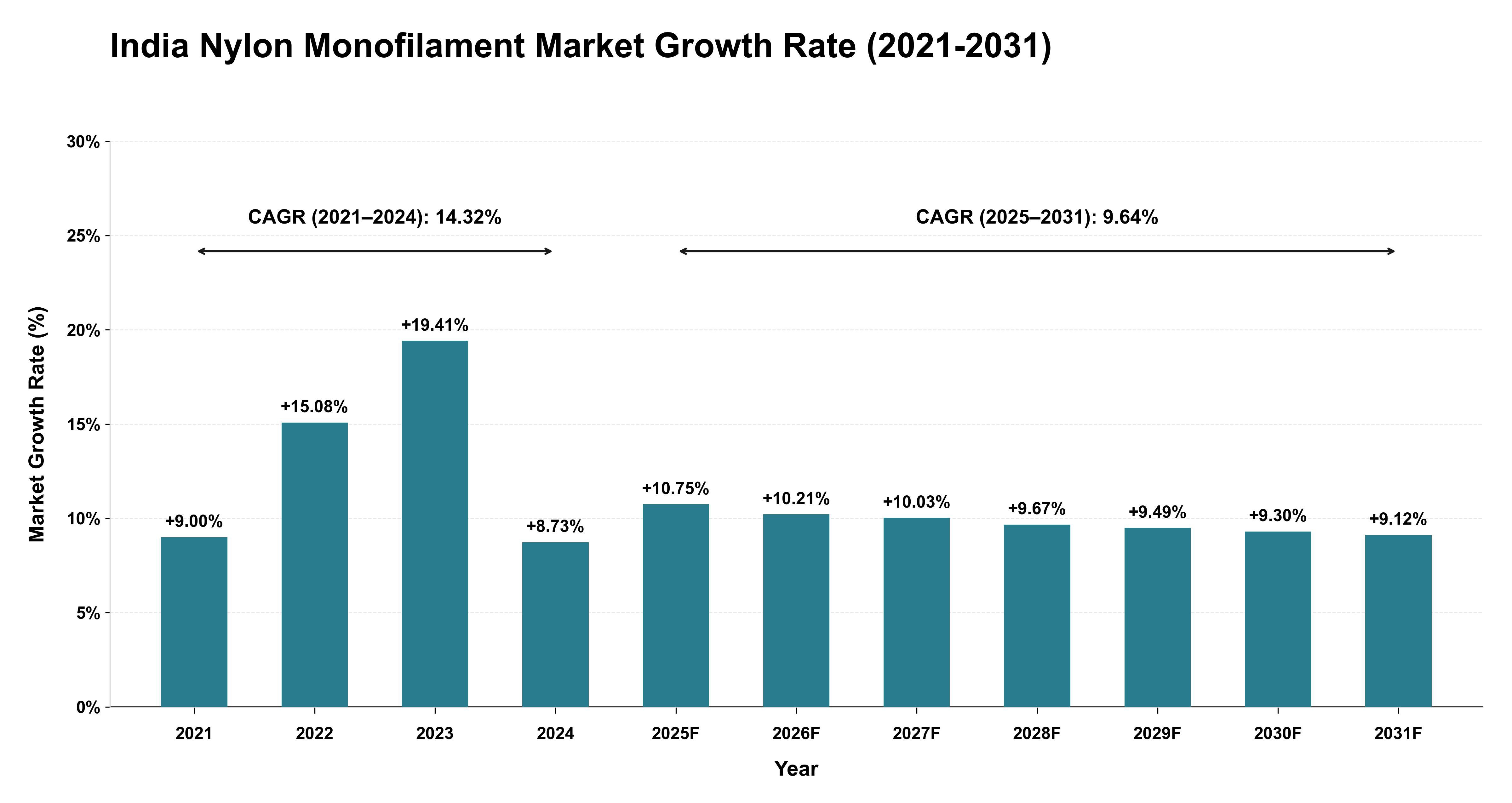 India Nylon Monofilament Market Growth Rate Analysis (2021-2031)
