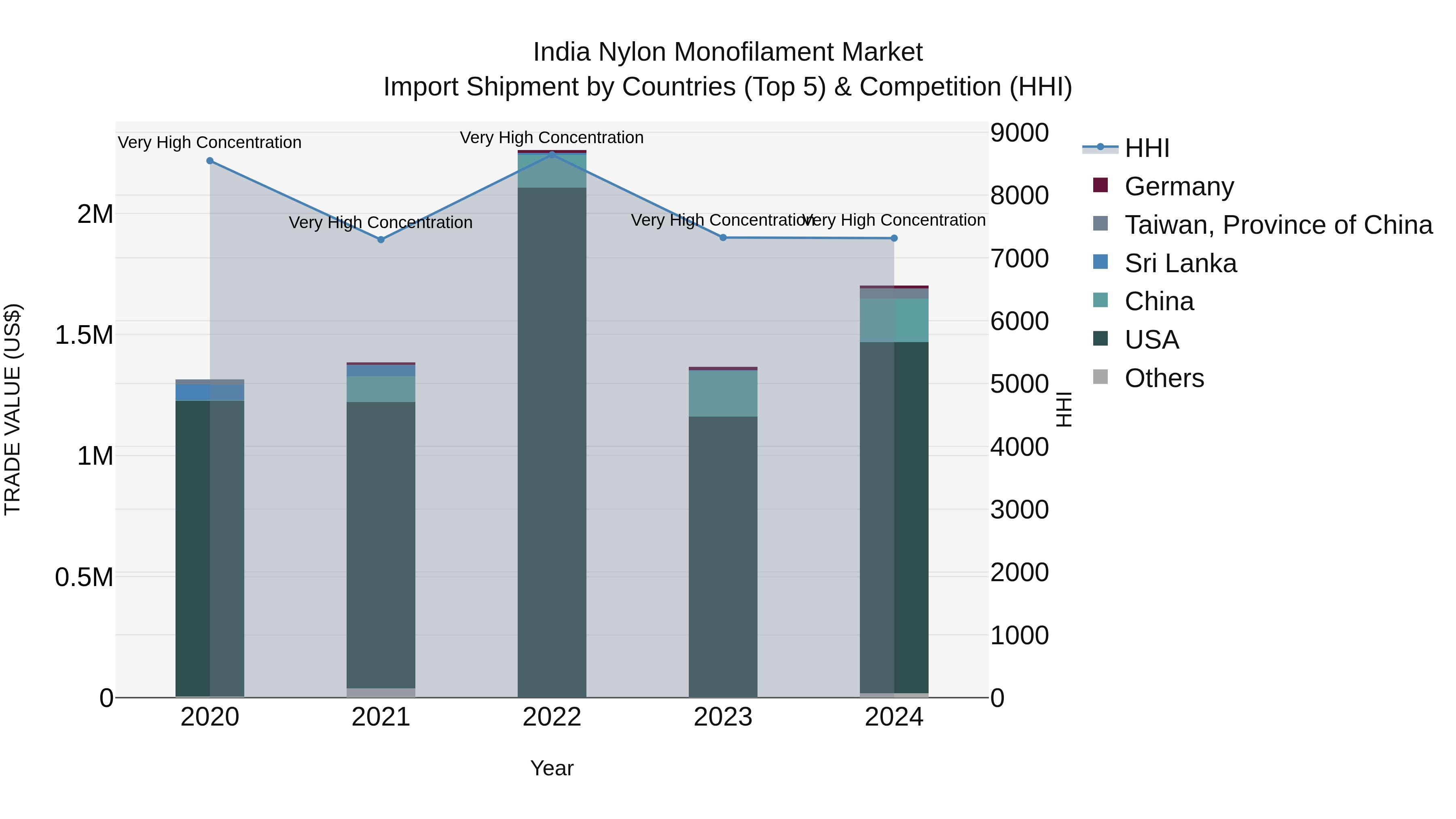 India Nylon Monofilament Market Top 5 Importing Countries and Market Competition (HHI) Analysis