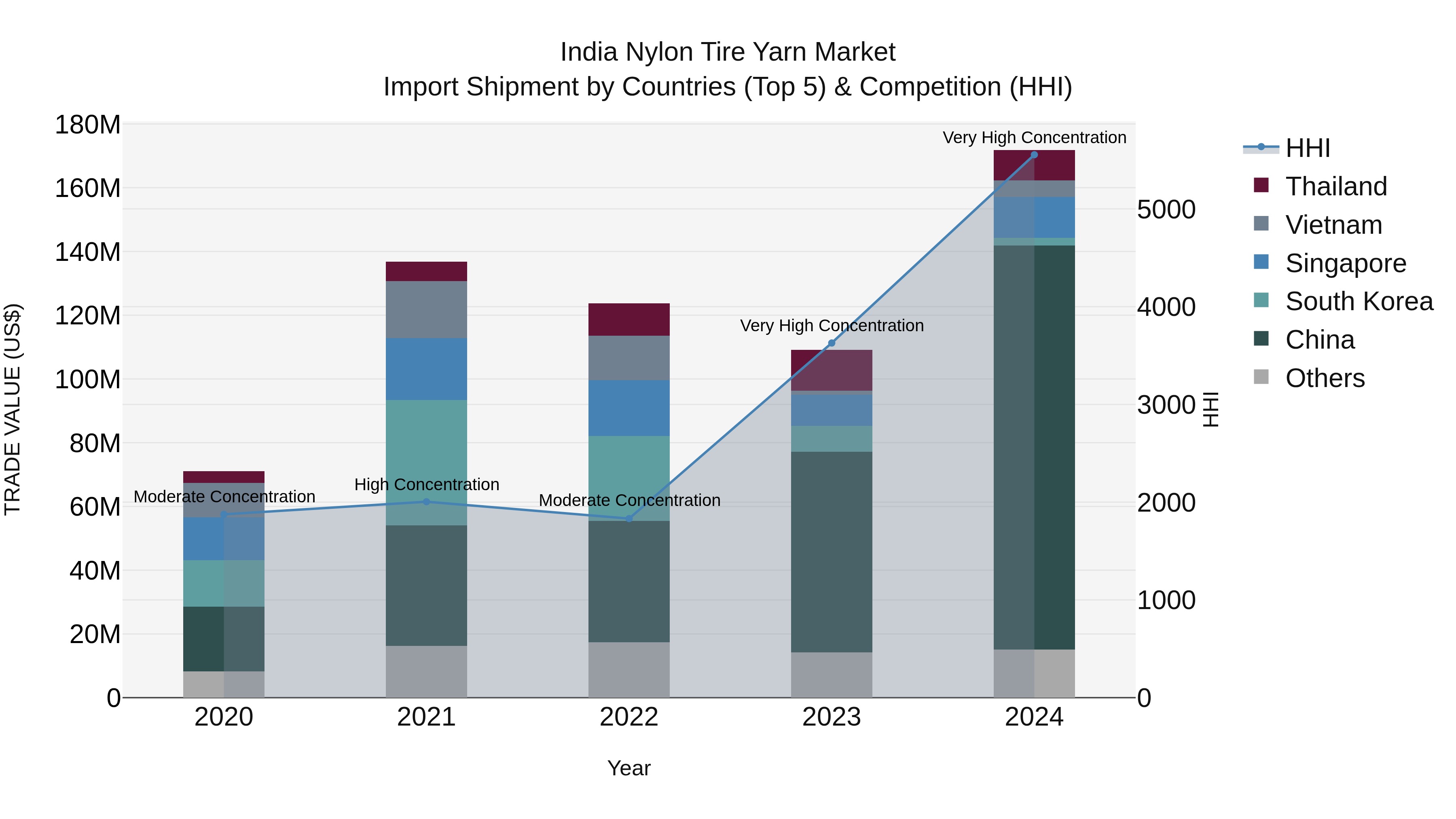 India Nylon Tire Yarn Market Top 5 Importing Countries and Market Competition (HHI) Analysis