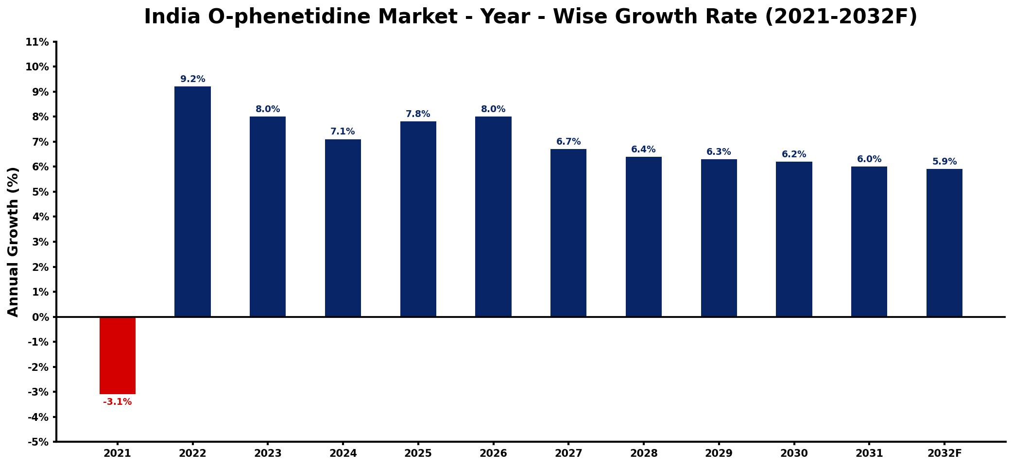 India O-phenetidine Market Year-wise Growth Rate and Key Drivers