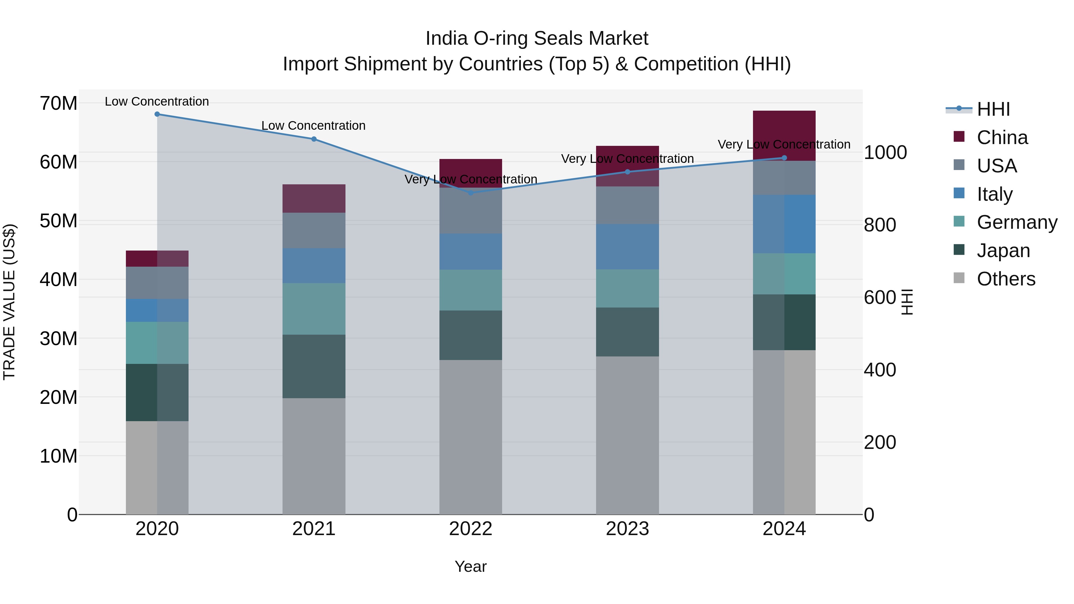 India O-ring Seals Market Top 5 Importing Countries and Market Competition (HHI) Analysis