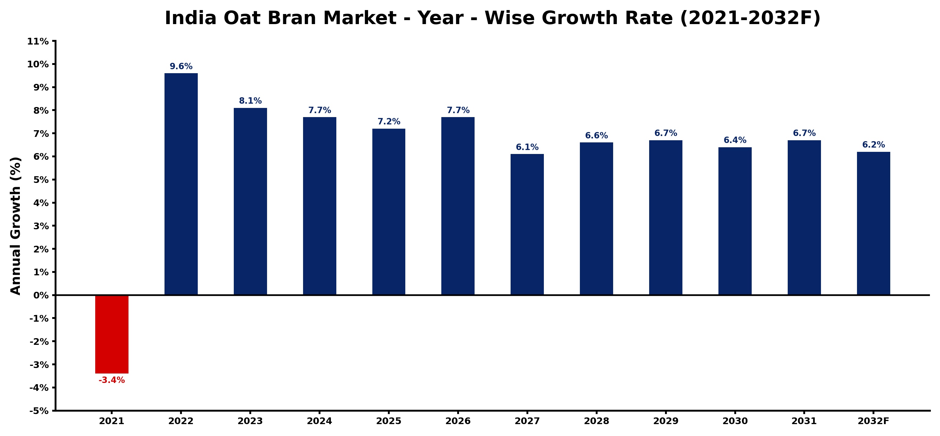 India Oat Bran Market Year-wise Growth Rate and Key Drivers