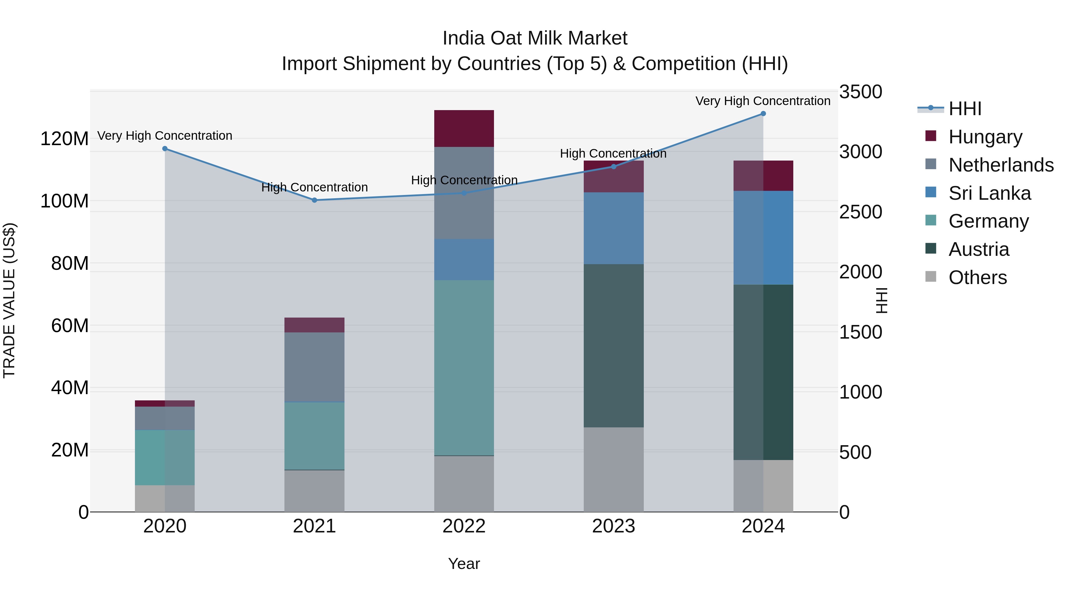 India Oat Milk Market Top 5 Importing Countries and Market Competition (HHI) Analysis