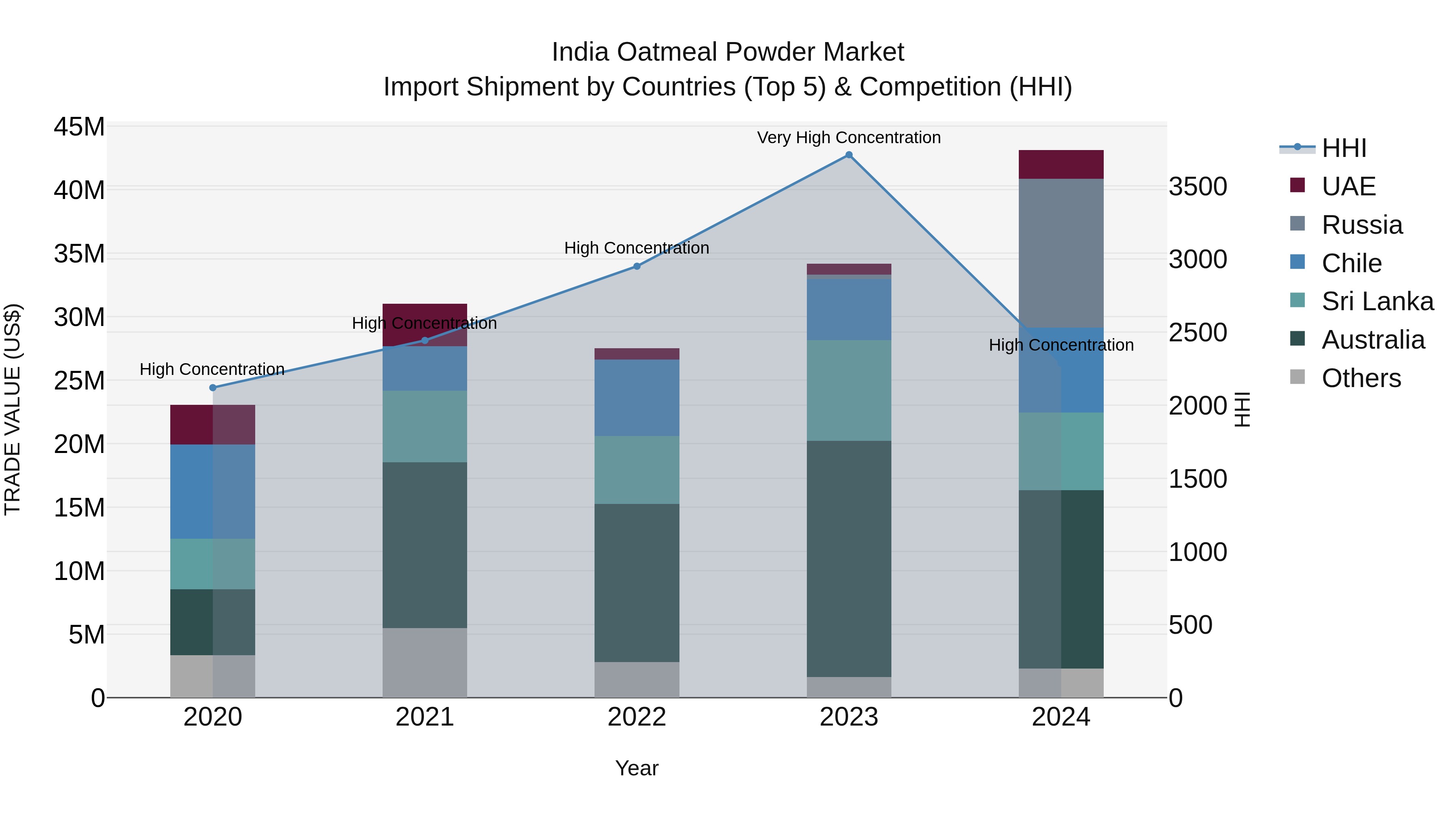 India Oatmeal Powder Market Top 5 Importing Countries and Market Competition (HHI) Analysis