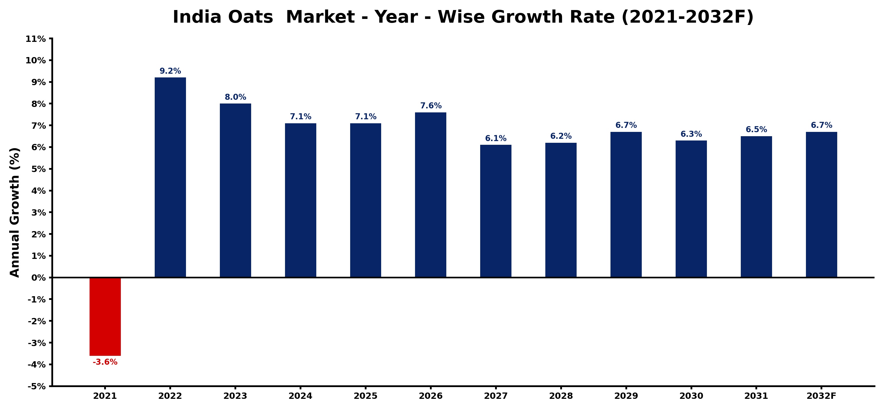 India Oats  Market Year-wise Growth Rate and Key Drivers