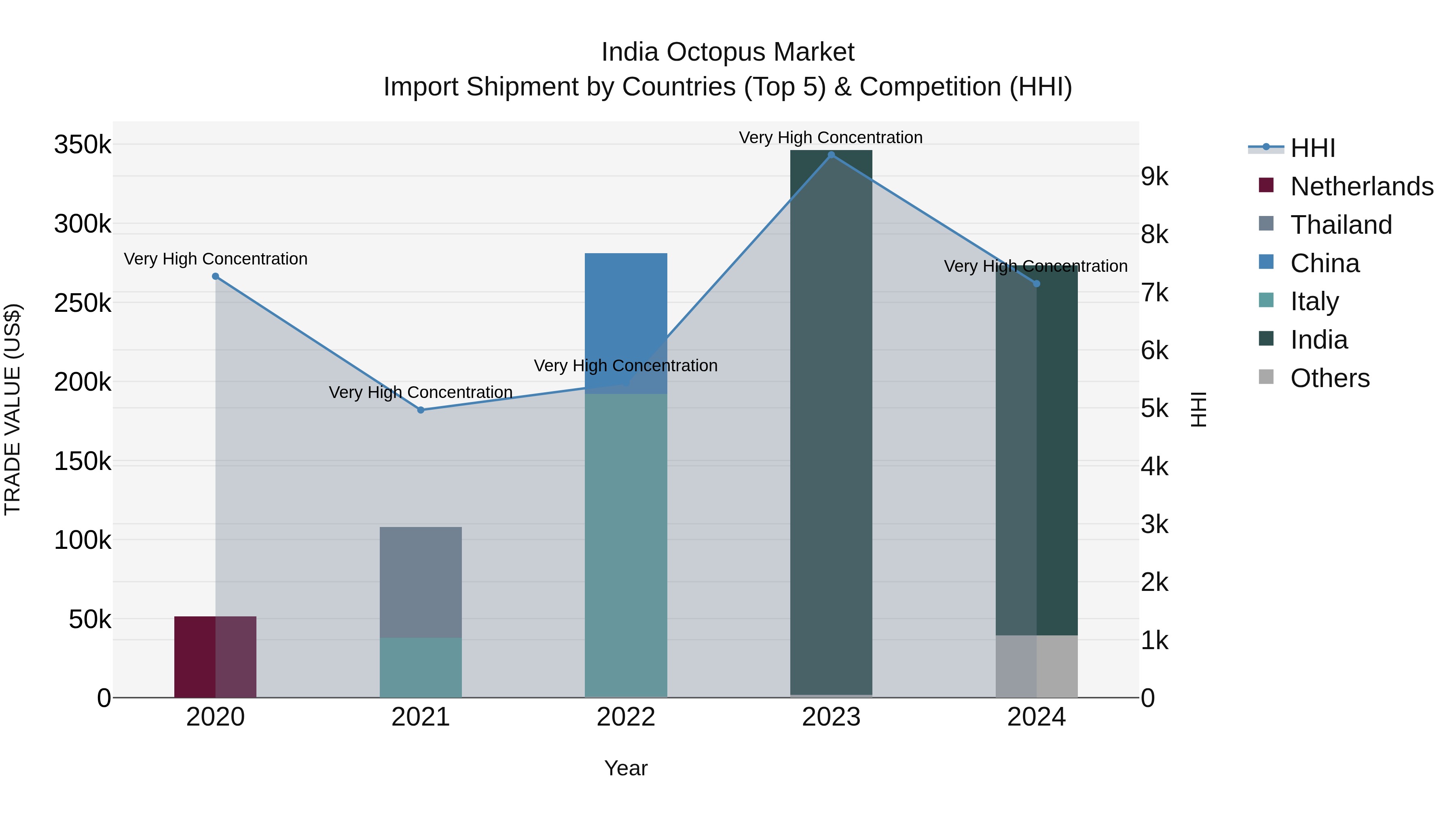 India Octopus Market Top 5 Importing Countries and Market Competition (HHI) Analysis