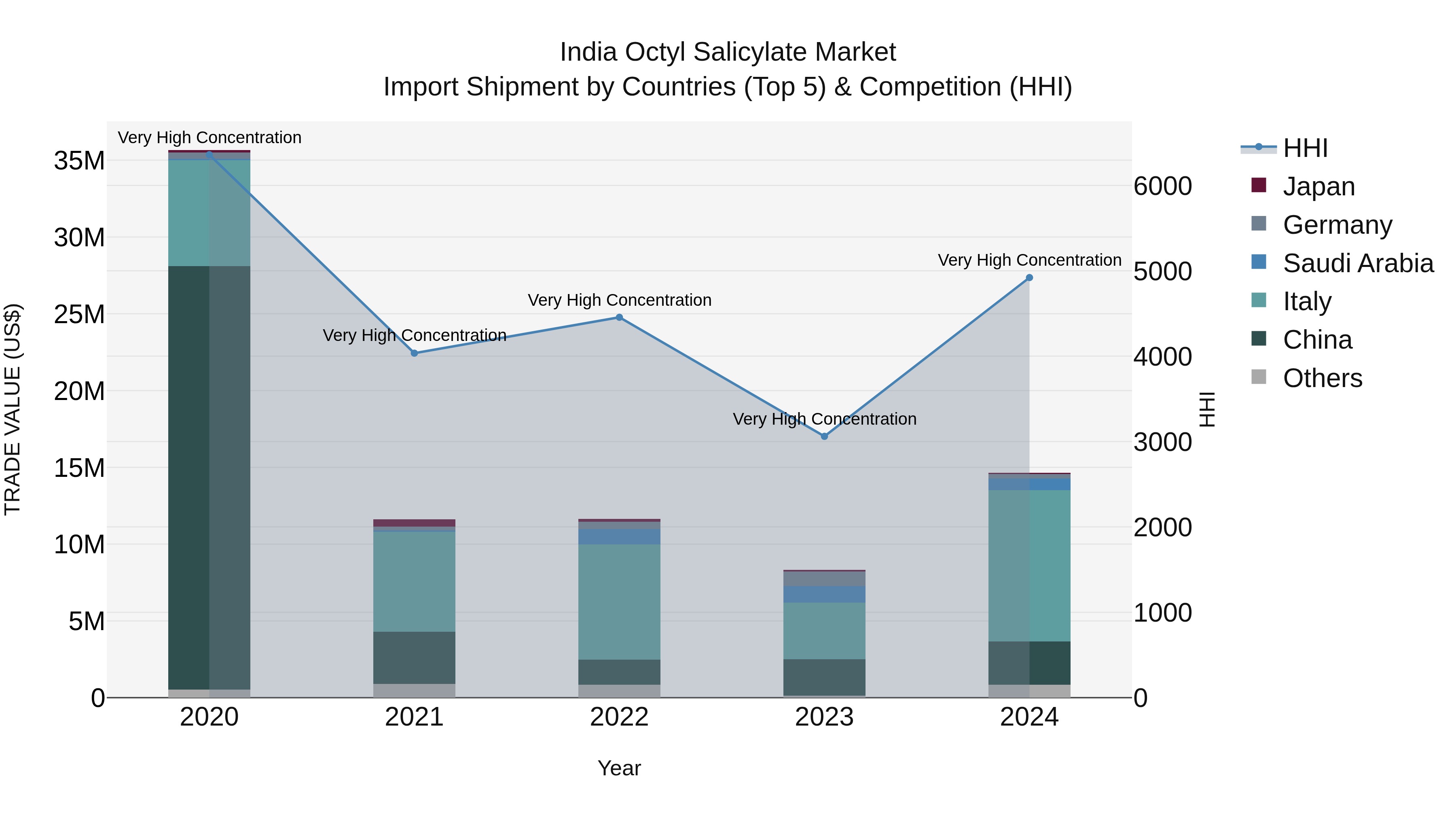 India Octyl Salicylate Market Top 5 Importing Countries and Market Competition (HHI) Analysis