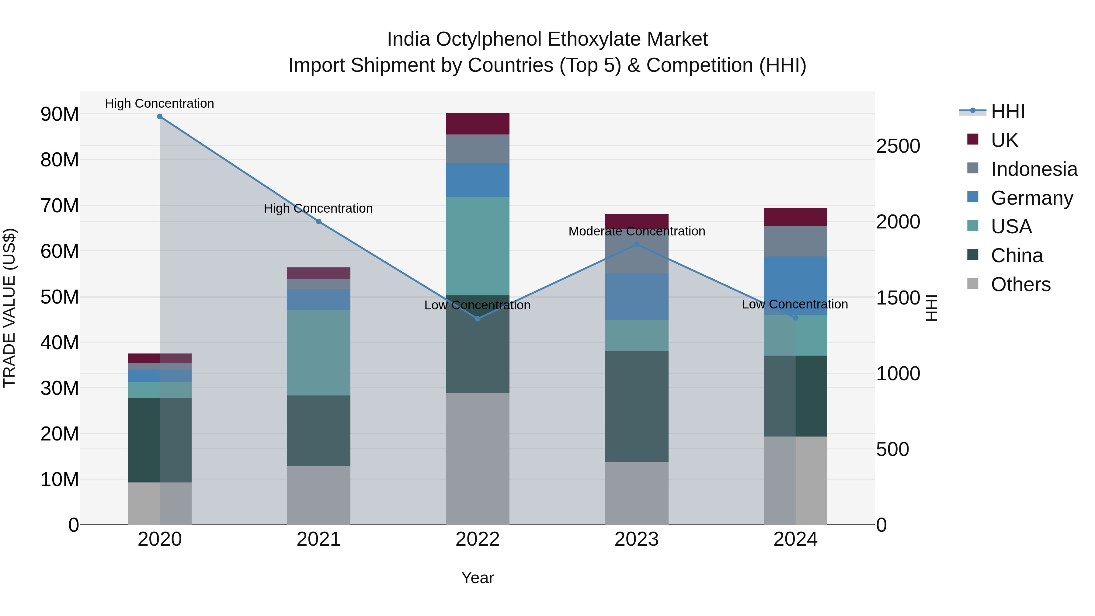 India Octylphenol Ethoxylate Market Top 5 Importing Countries and Market Competition (HHI) Analysis