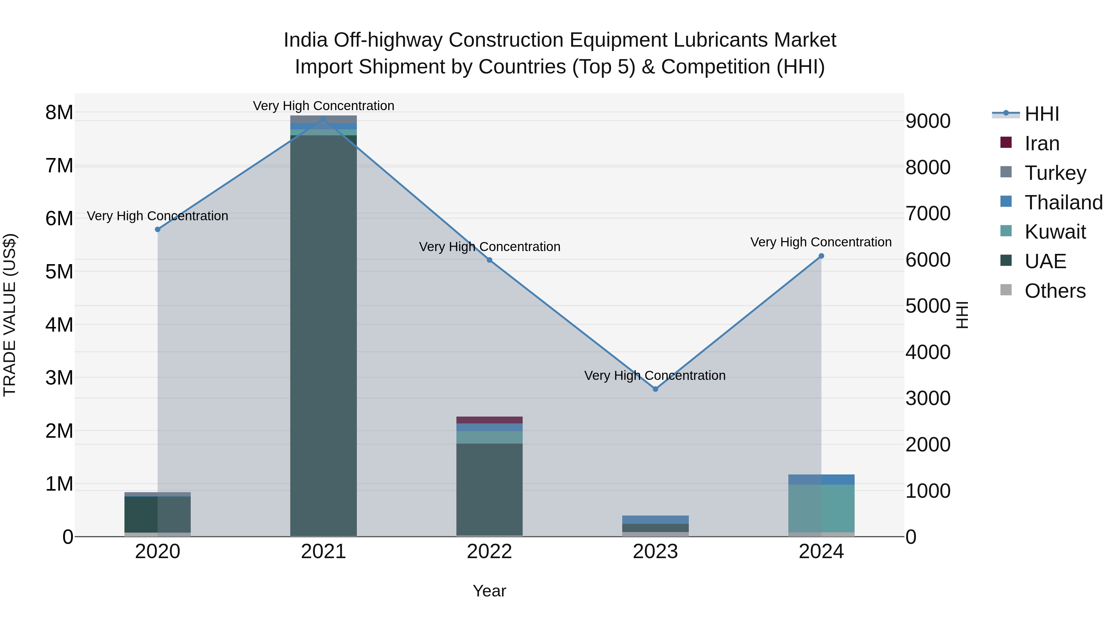 India Off-highway Construction Equipment Lubricants Market Top 5 Importing Countries and Market Competition (HHI) Analysis