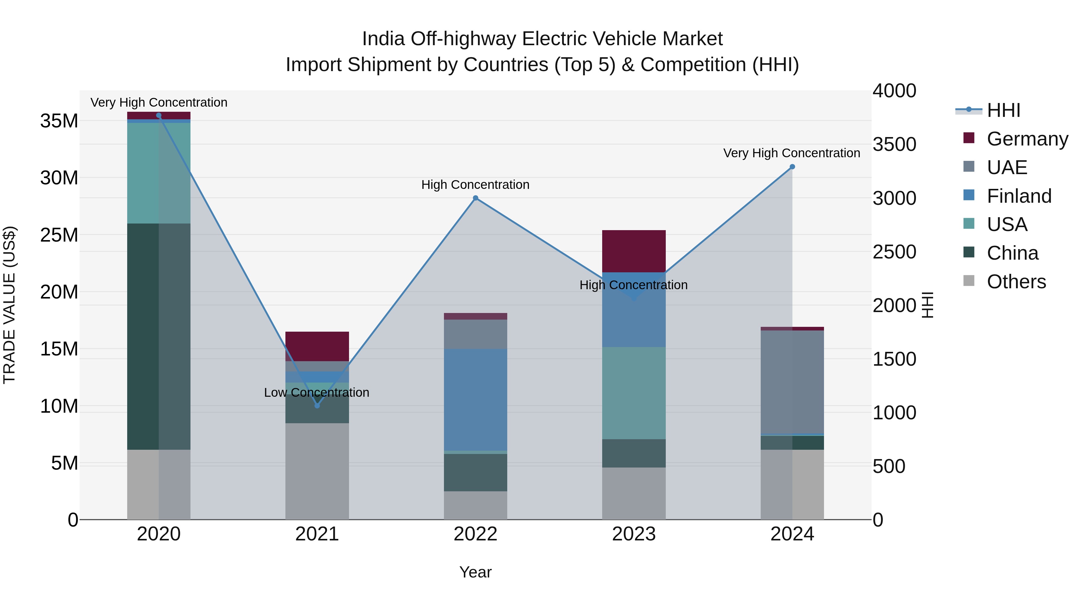 India Off-highway Electric Vehicle Market Top 5 Importing Countries and Market Competition (HHI) Analysis