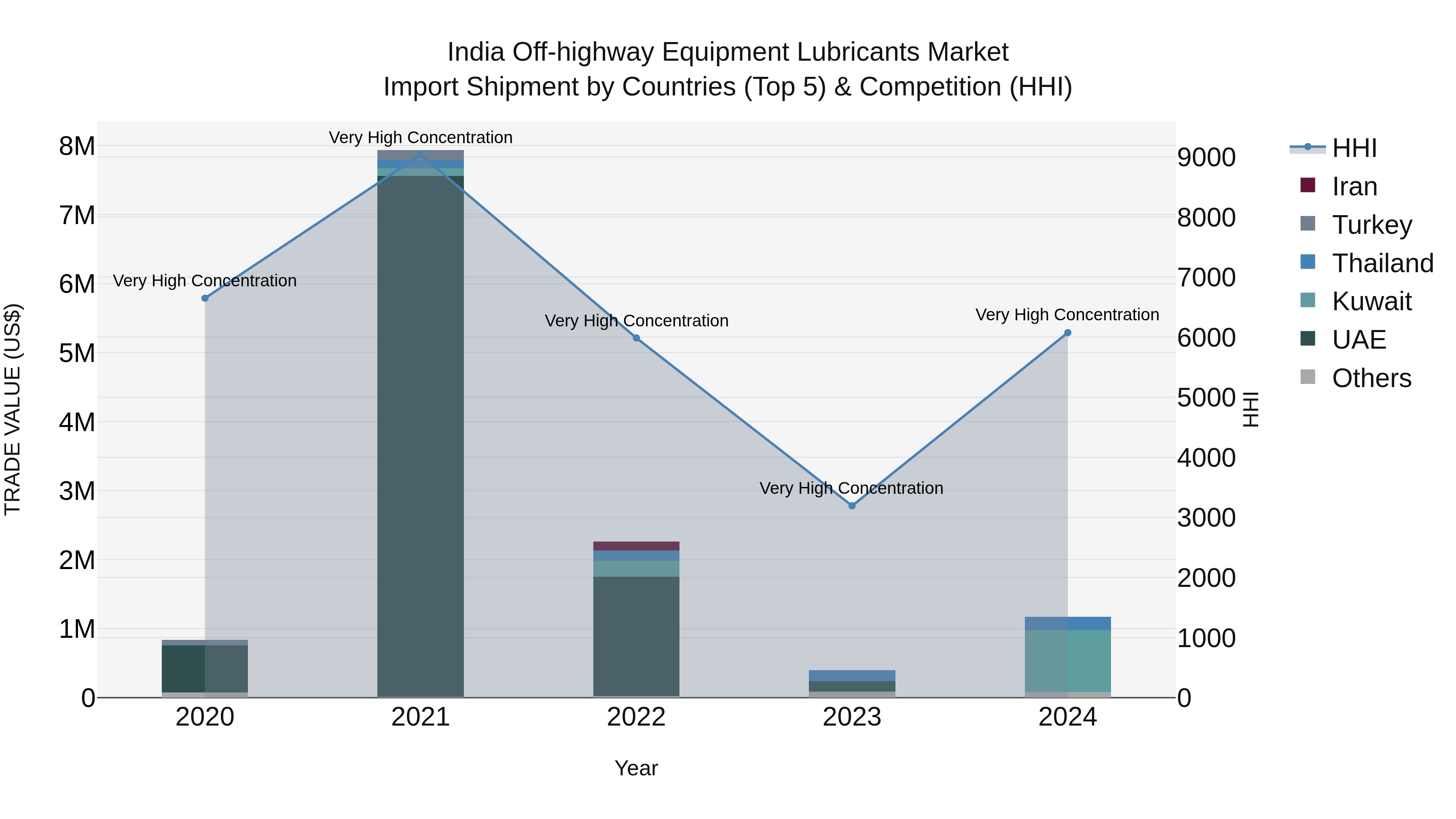 India Off-highway Equipment Lubricants Market Top 5 Importing Countries and Market Competition (HHI) Analysis