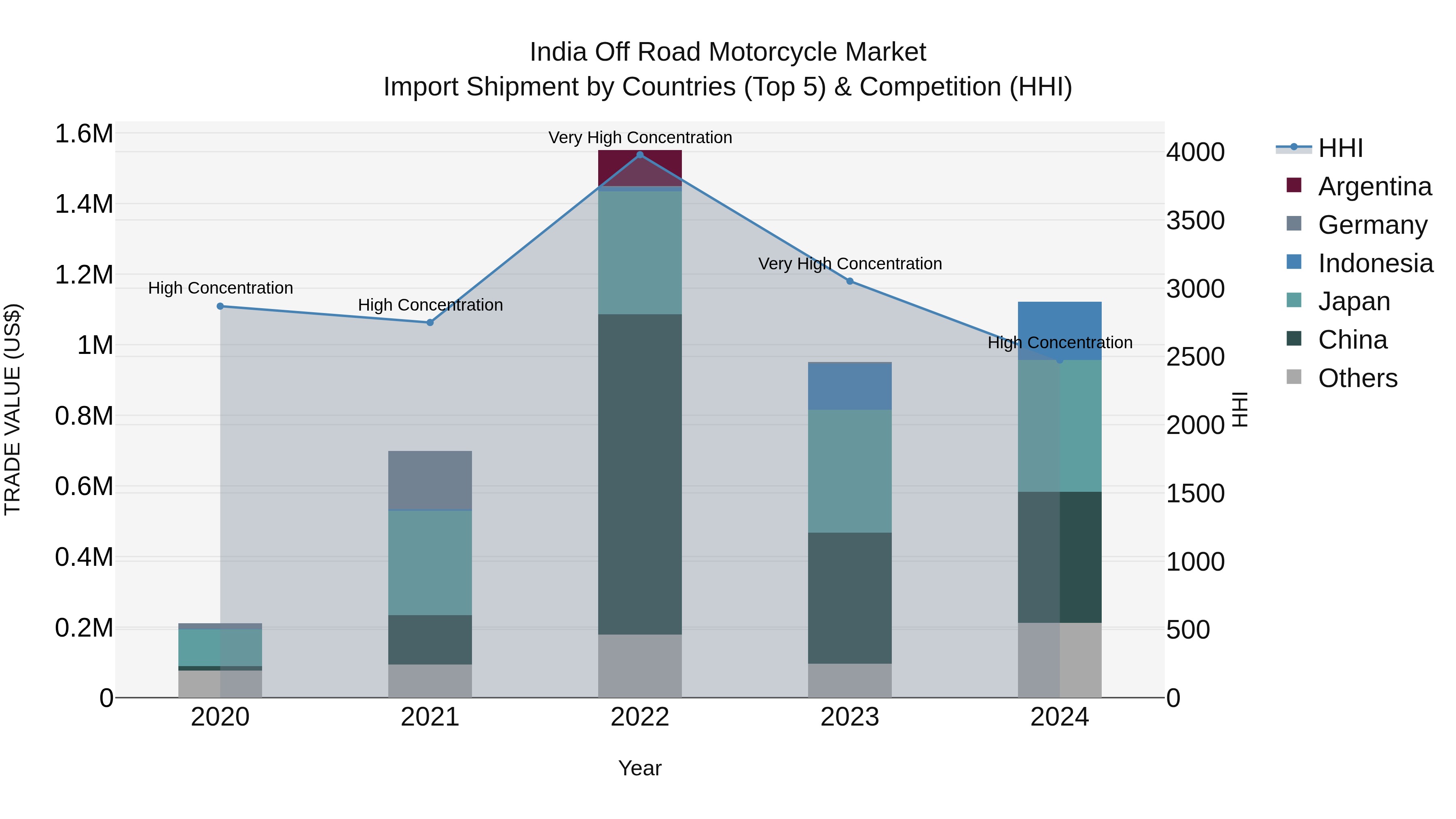 India Off Road Motorcycle Market Top 5 Importing Countries and Market Competition (HHI) Analysis