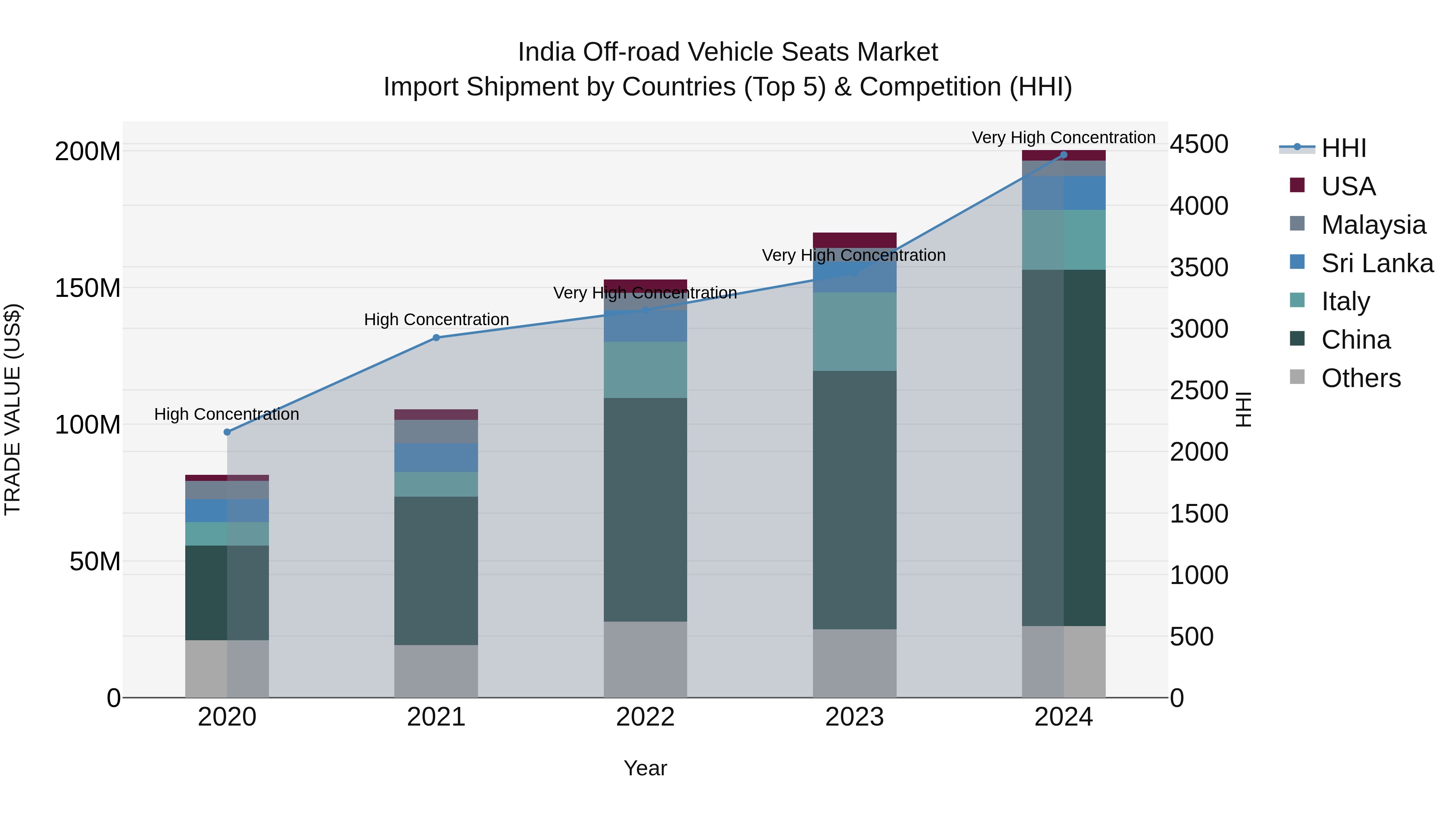 India Off-road Vehicle Seats Market Top 5 Importing Countries and Market Competition (HHI) Analysis