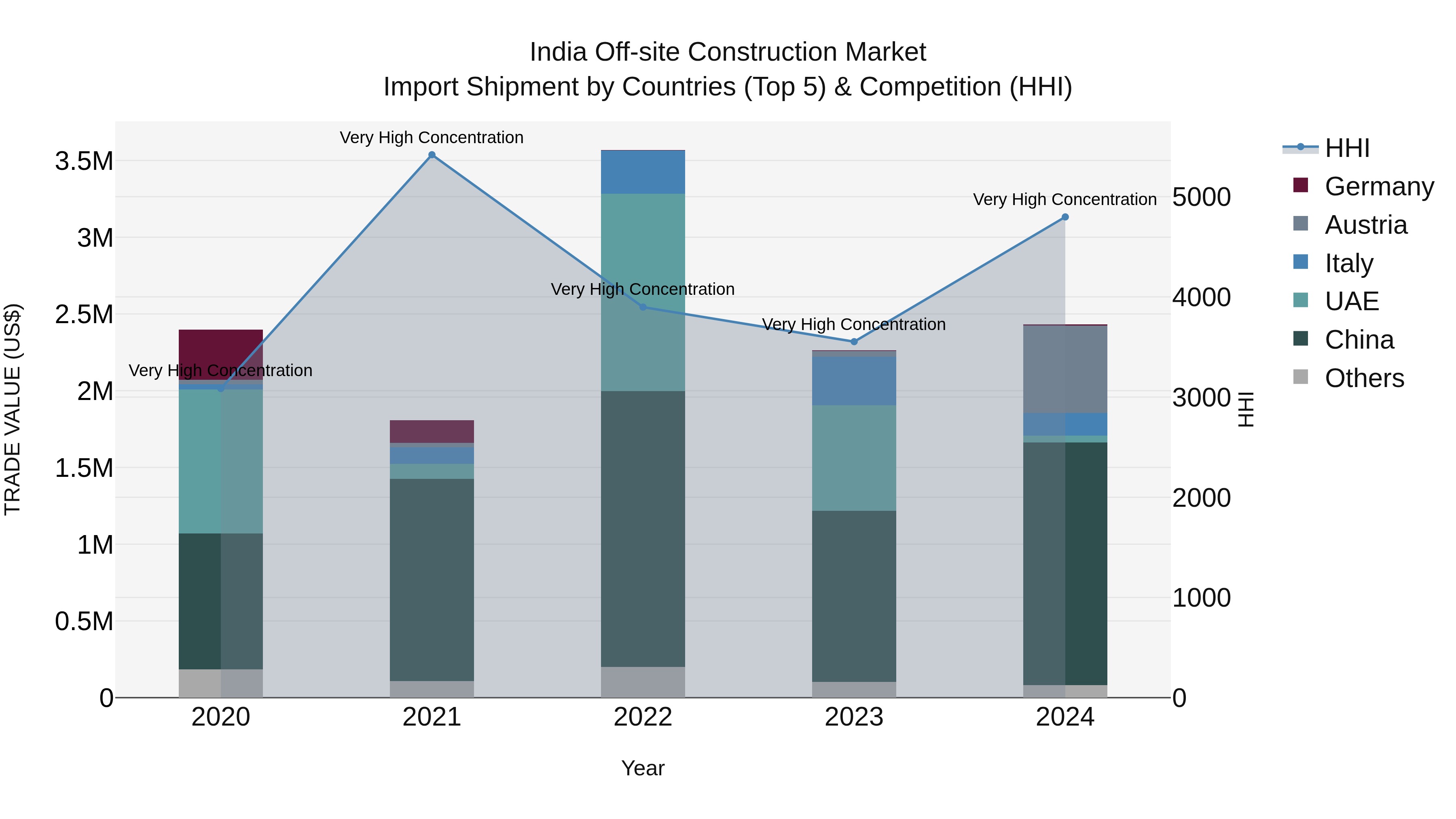 India Off-site Construction Market Top 5 Importing Countries and Market Competition (HHI) Analysis