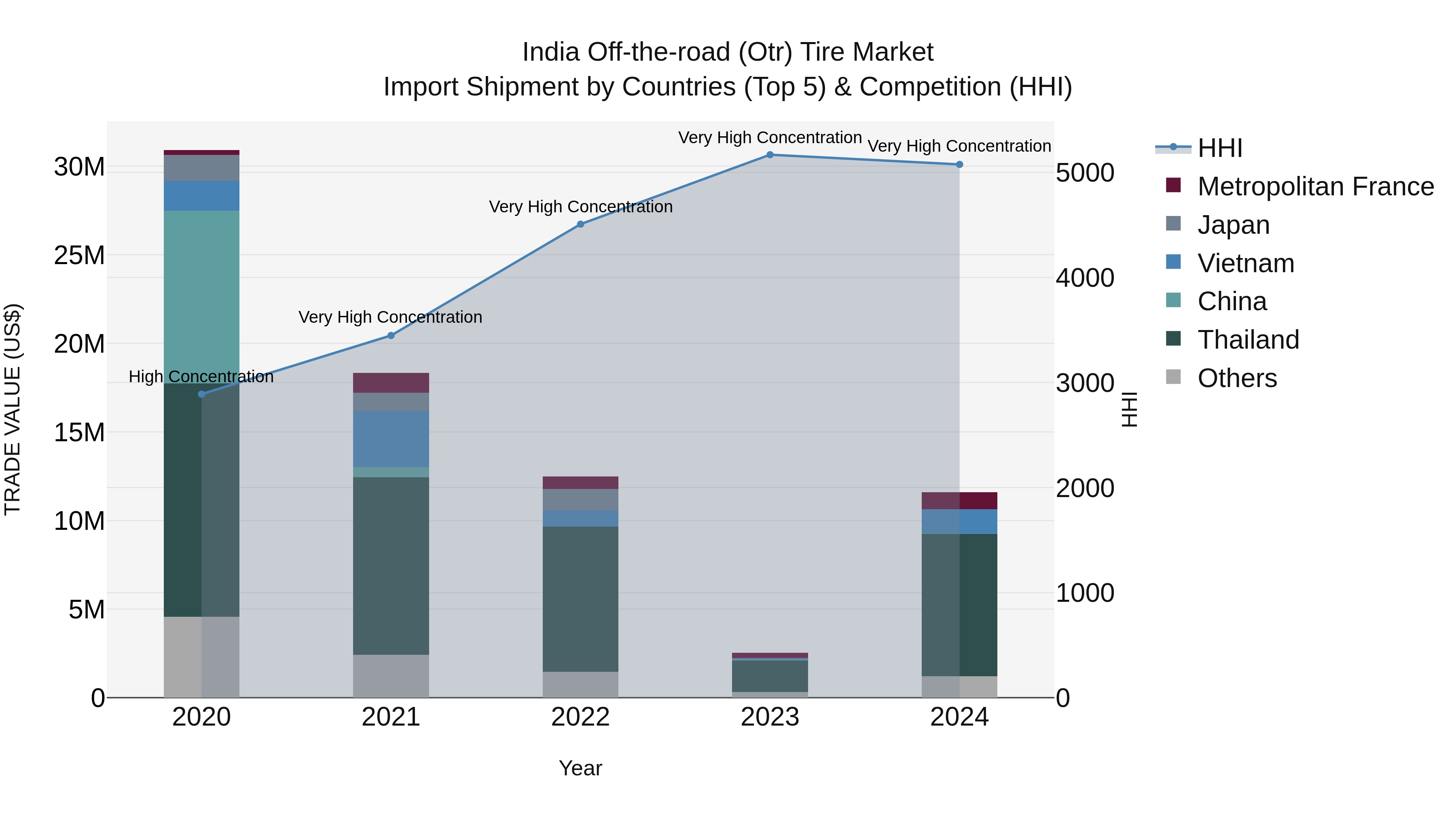 India Off-the-road (Otr) Tire Market Top 5 Importing Countries and Market Competition (HHI) Analysis