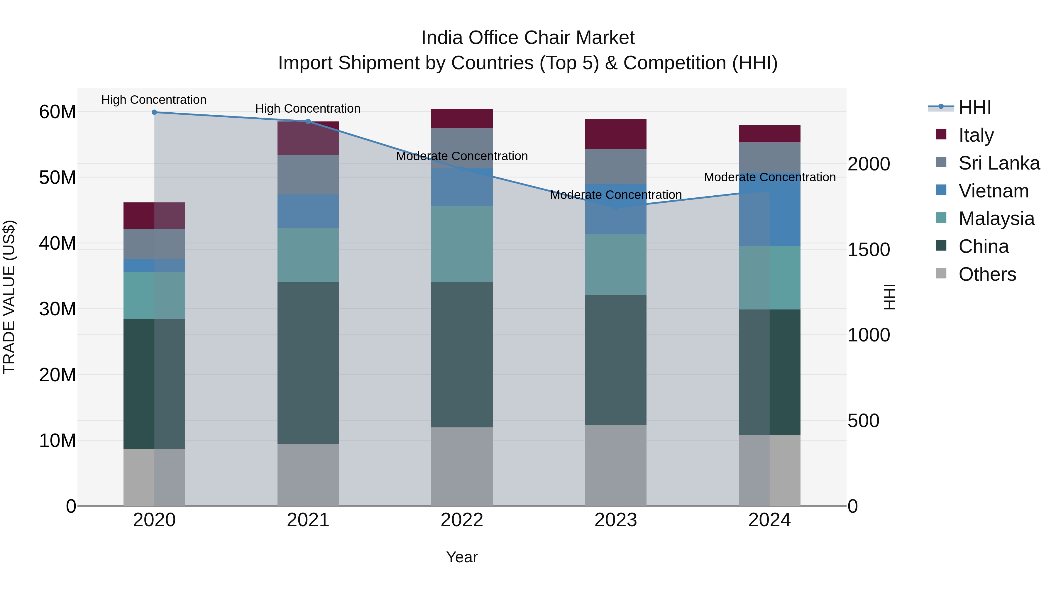 India Office Chair Market Top 5 Importing Countries and Market Competition (HHI) Analysis
