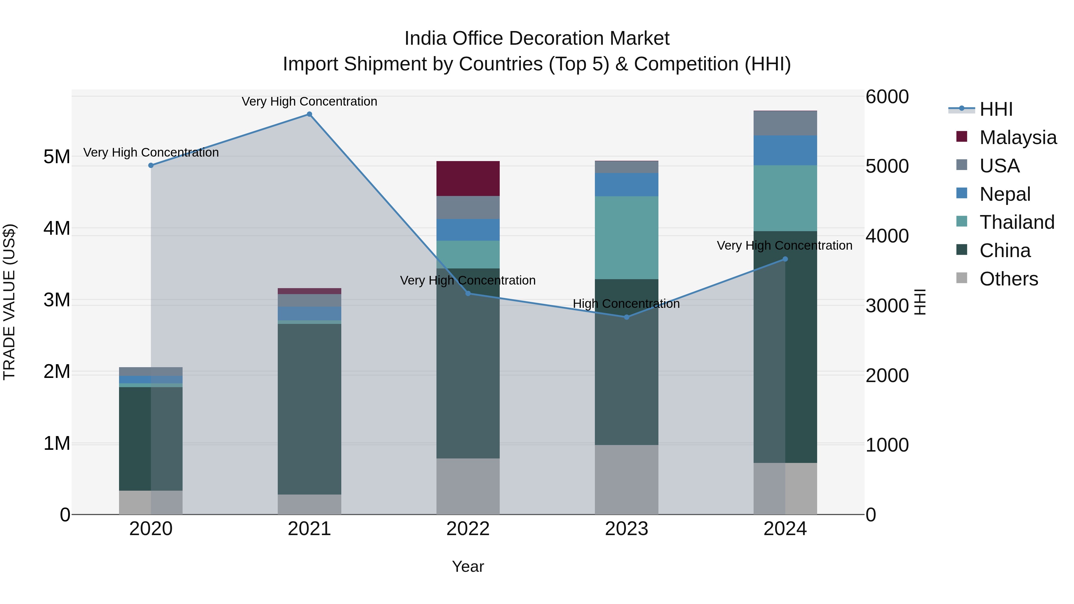 India Office Decoration Market Top 5 Importing Countries and Market Competition (HHI) Analysis