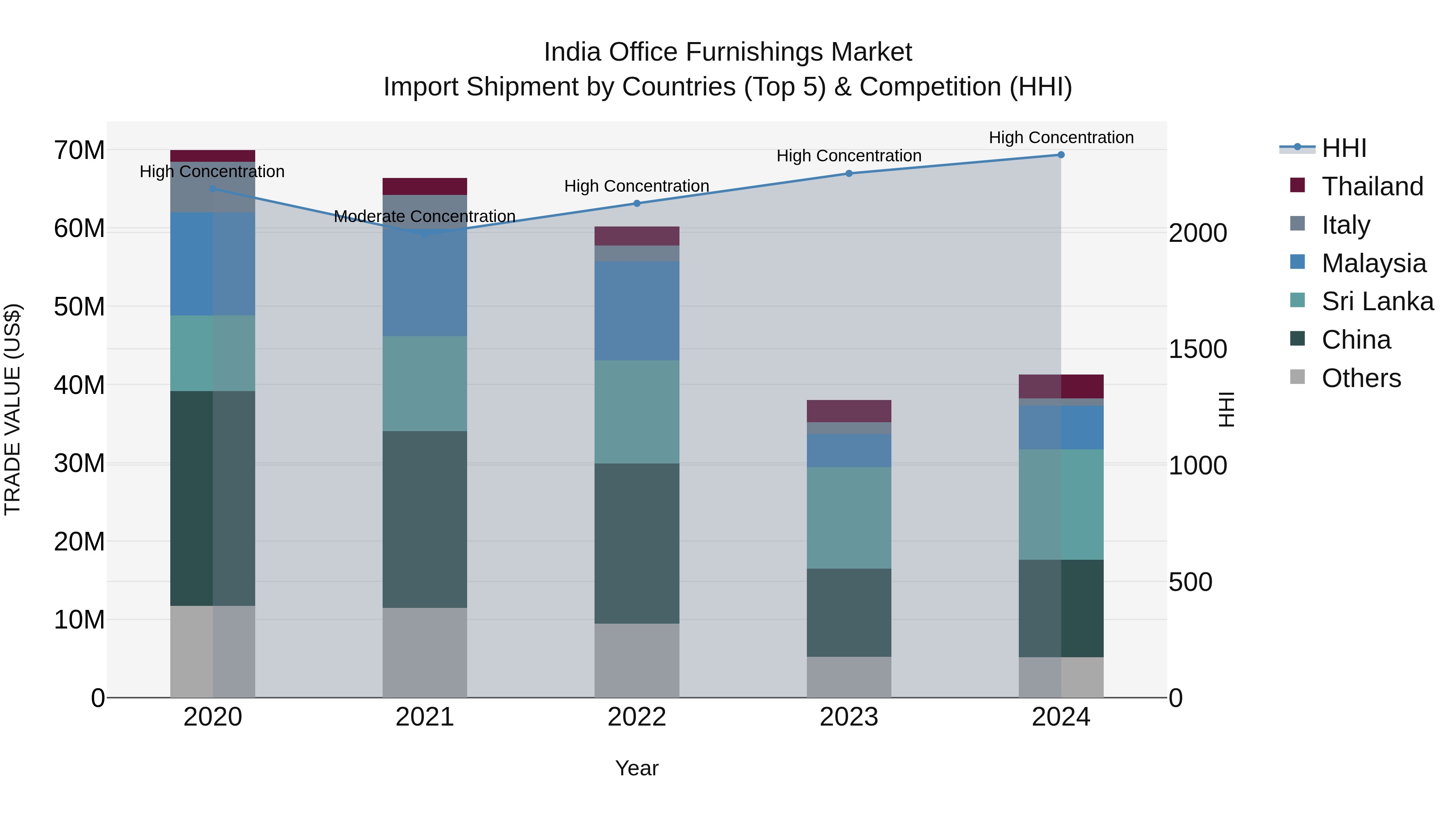 India Office Furnishings Market Top 5 Importing Countries and Market Competition (HHI) Analysis