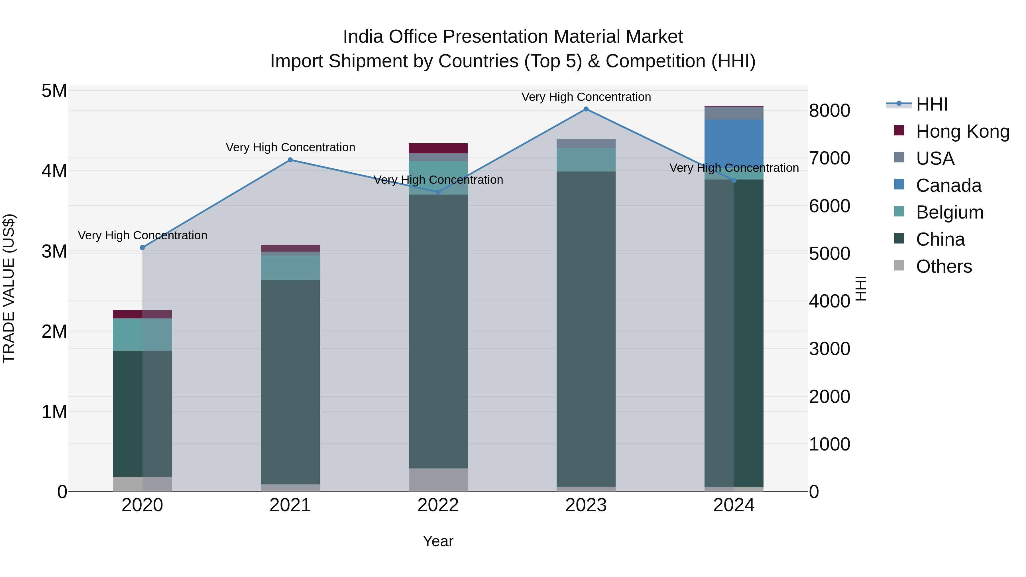 India Office Presentation Material Market Top 5 Importing Countries and Market Competition (HHI) Analysis