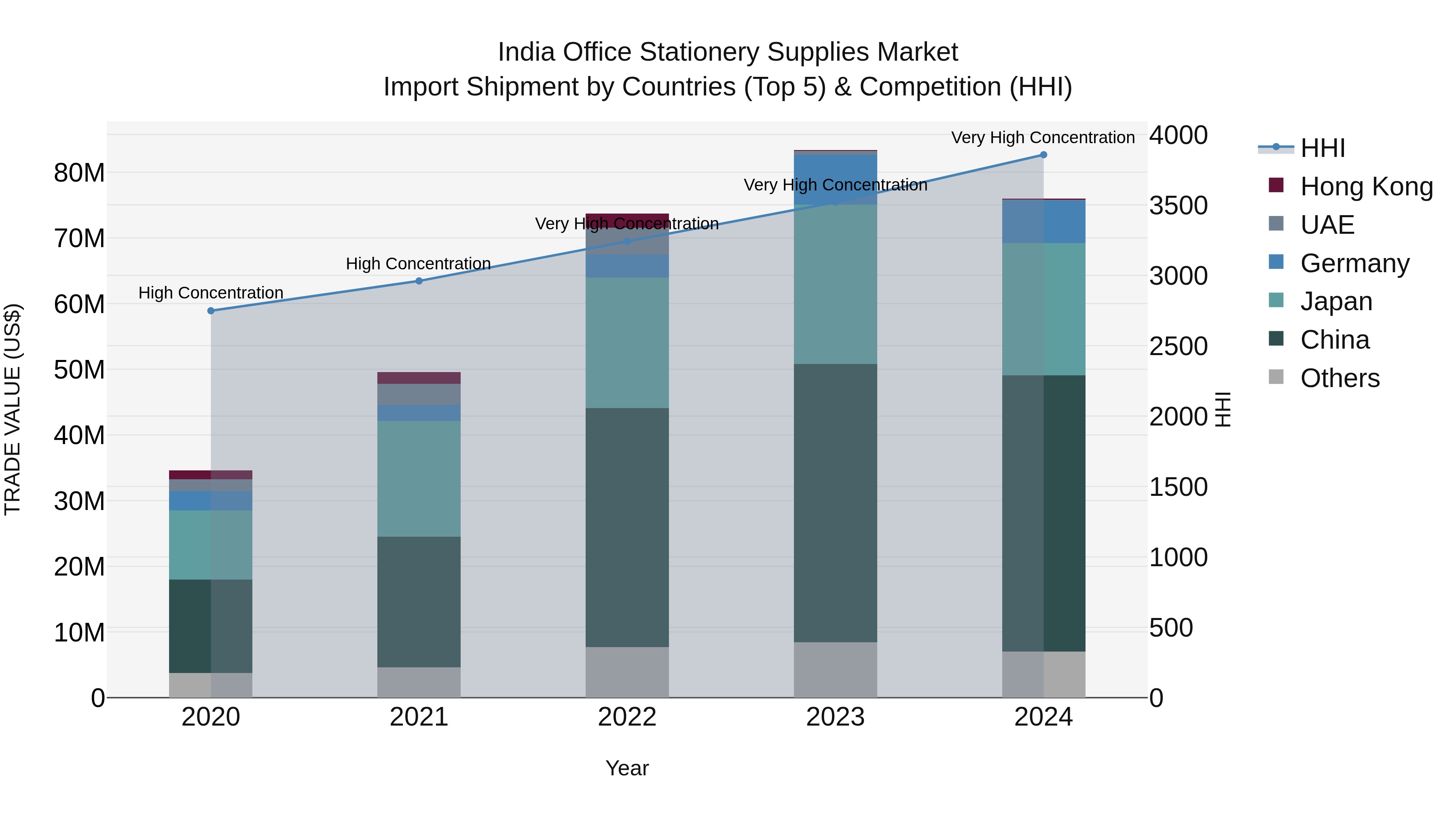 India Office Stationery Supplies Market Top 5 Importing Countries and Market Competition (HHI) Analysis