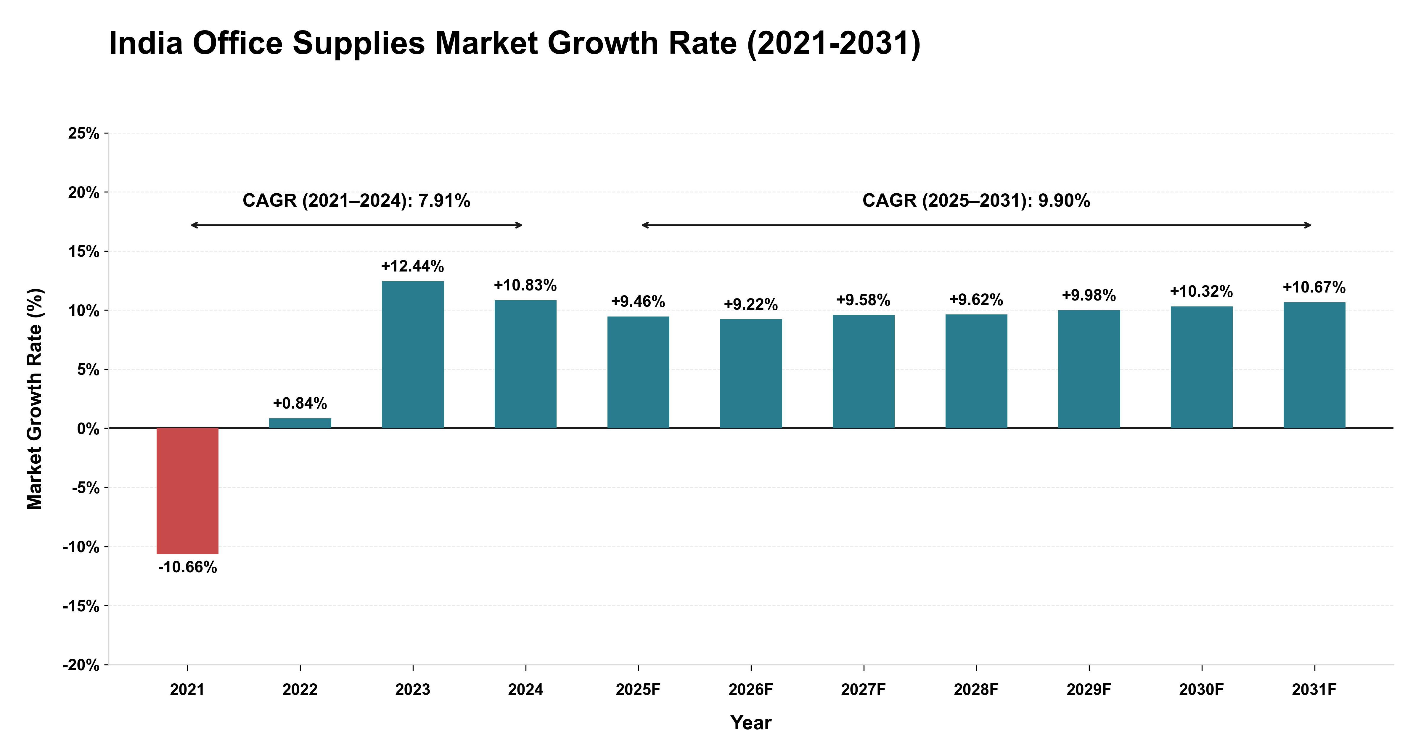 India Office Supplies Market Growth Rate Analysis (2021-2031)